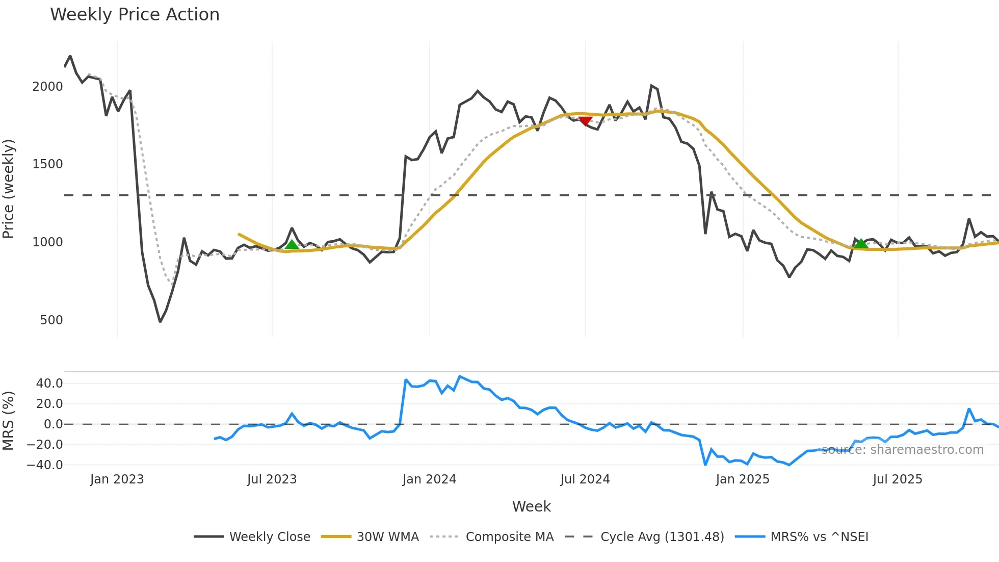 ADANIGREEN weekly Price Action chart, closing 2025-10-27