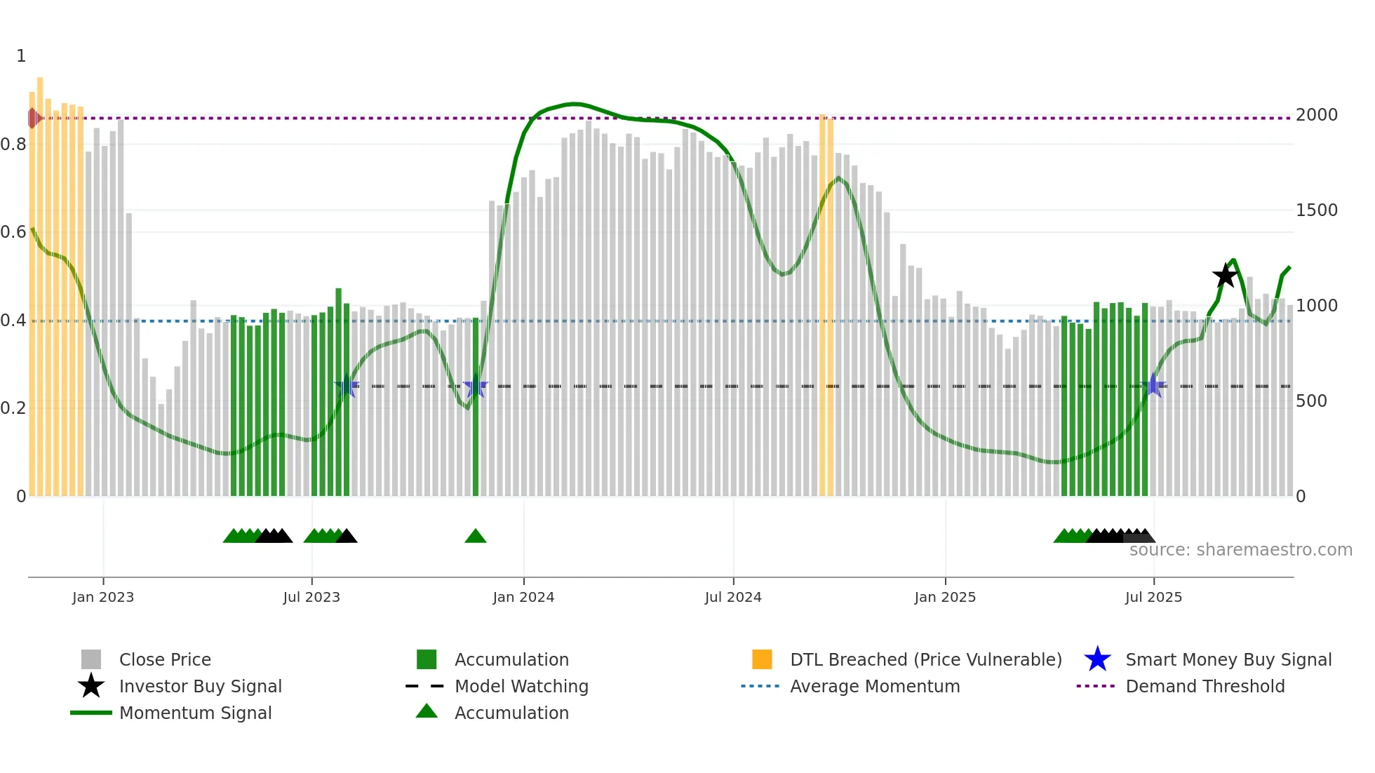 ADANIGREEN weekly Smart Money chart