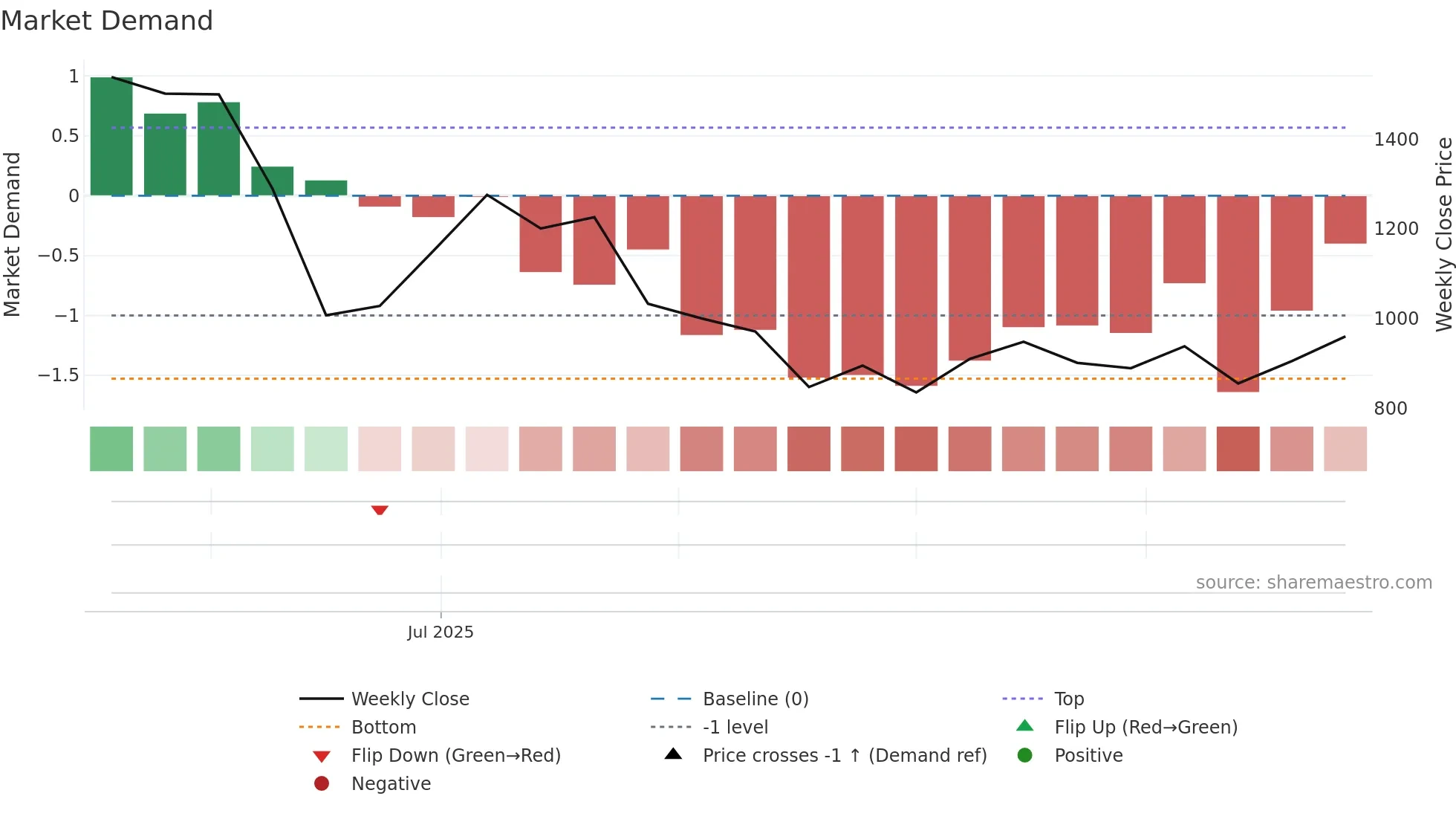 290A weekly Market Demand chart