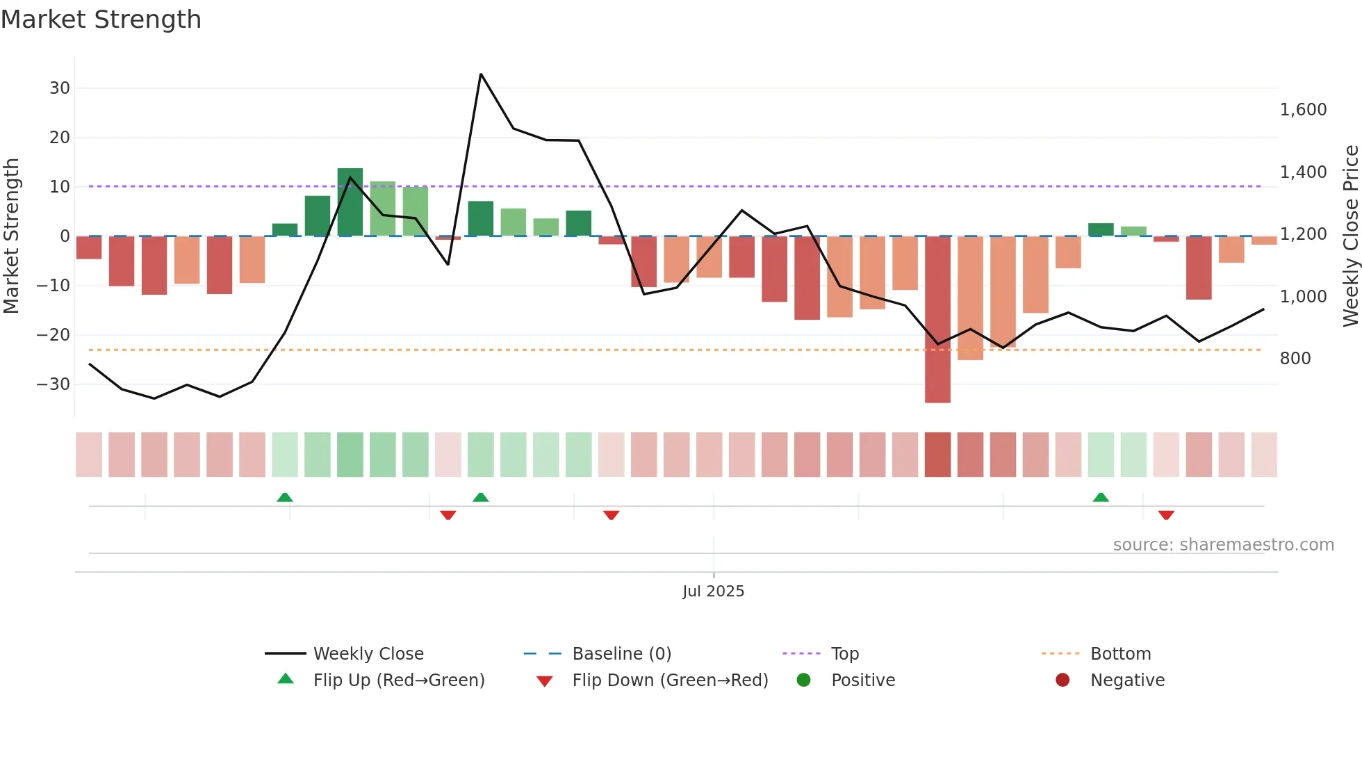 290A weekly Market Strength chart
