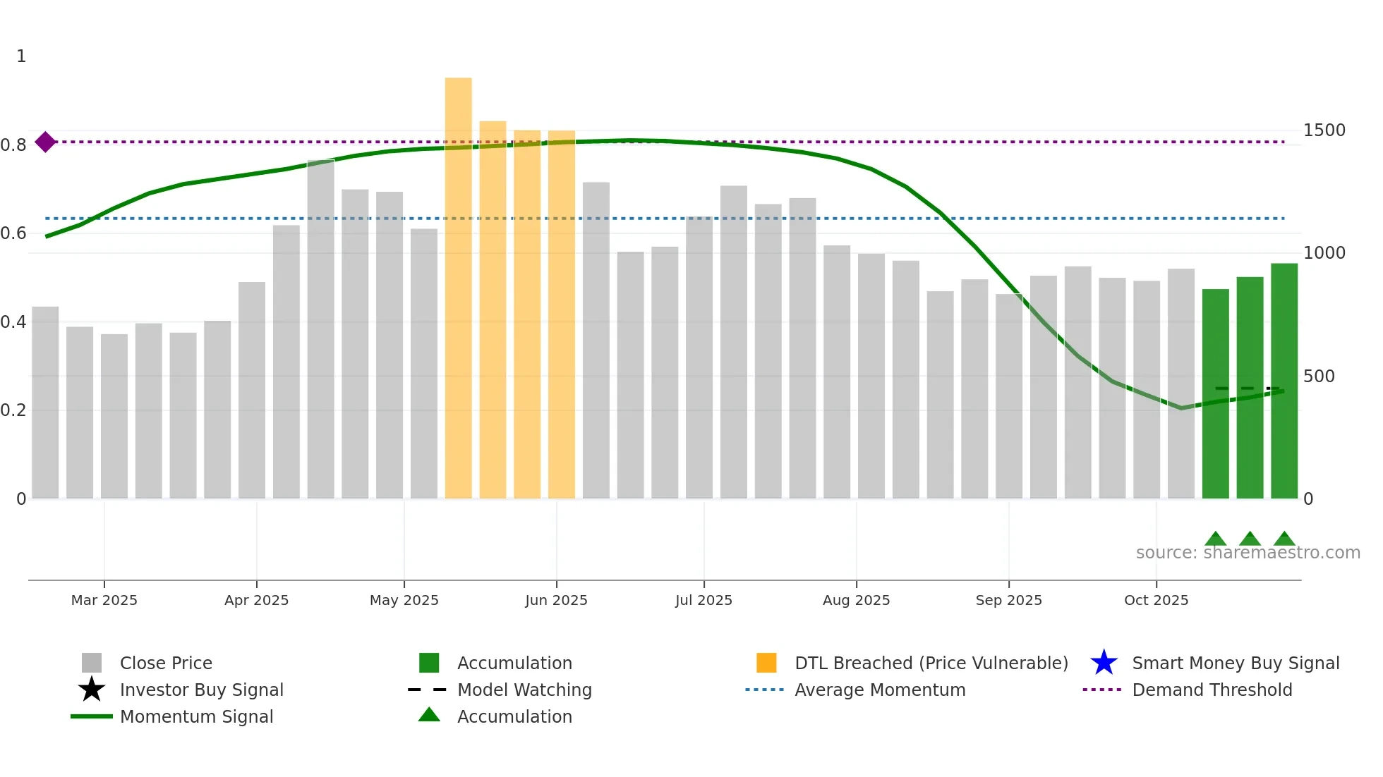 290A weekly Smart Money chart