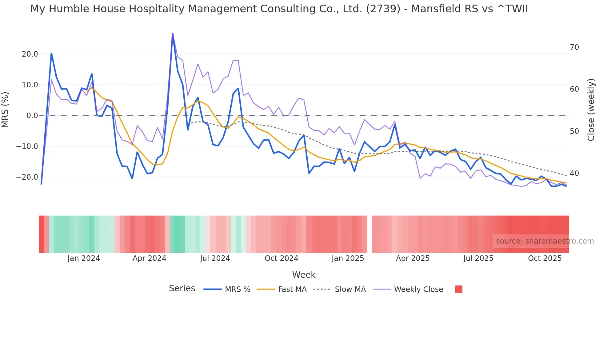 2739 Mansfield Relative Strength chart