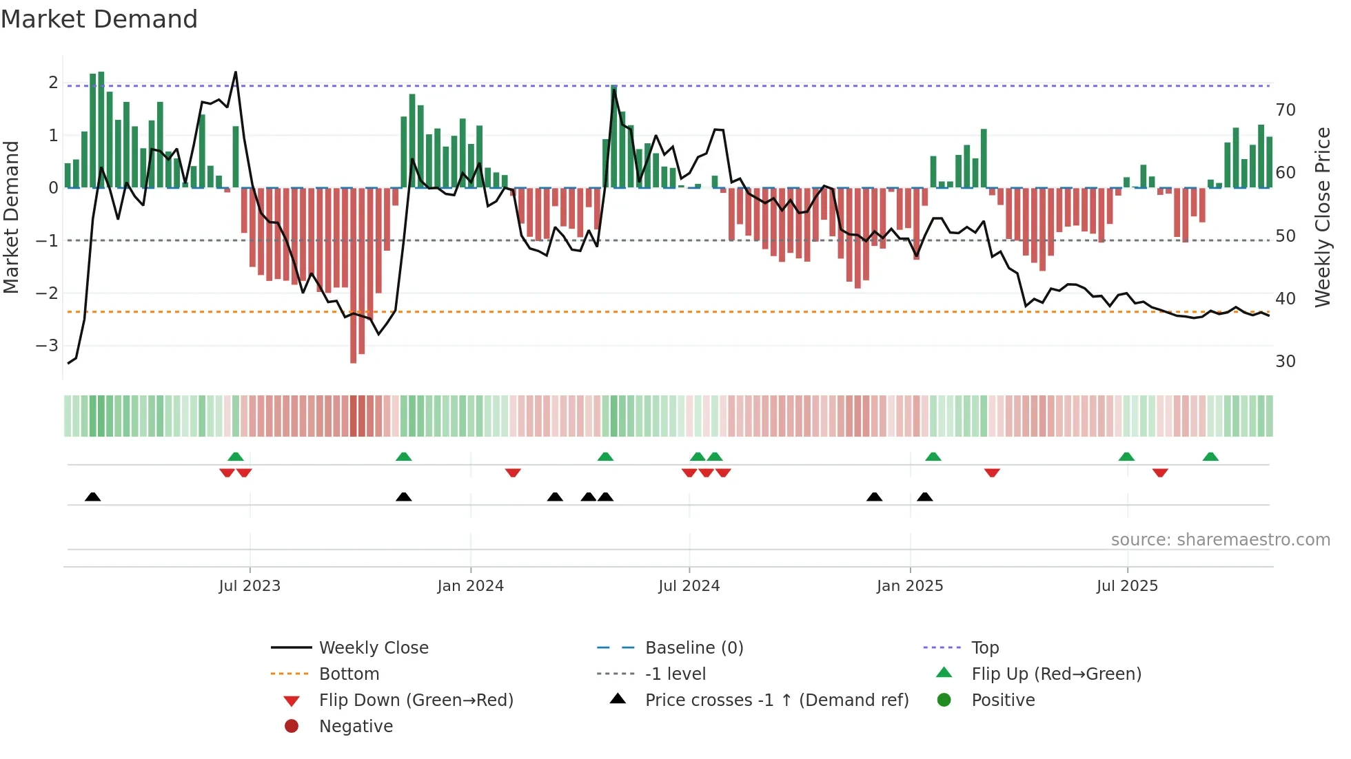 2739 weekly Market Demand chart