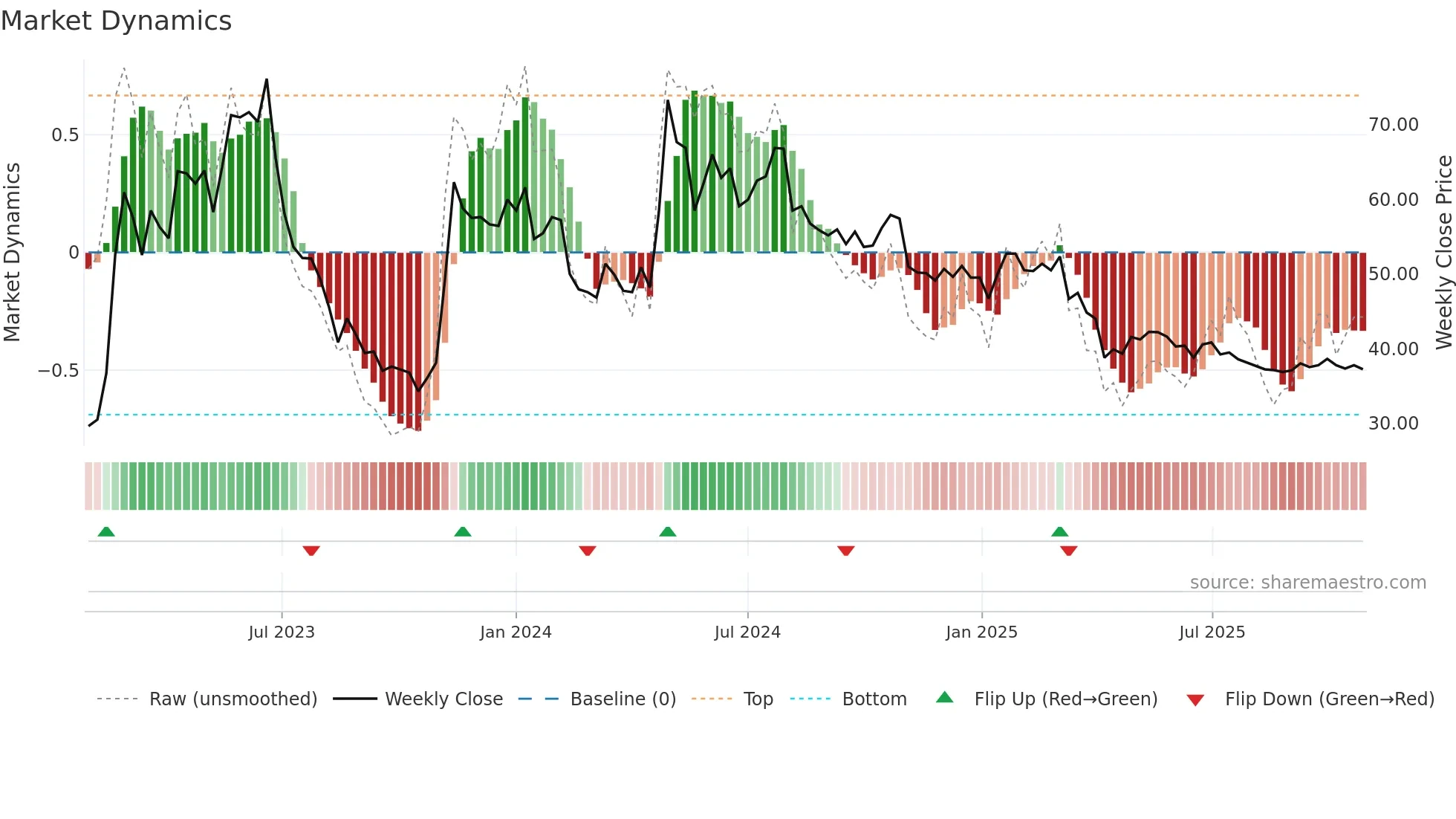 2739 weekly Market Dynamics chart