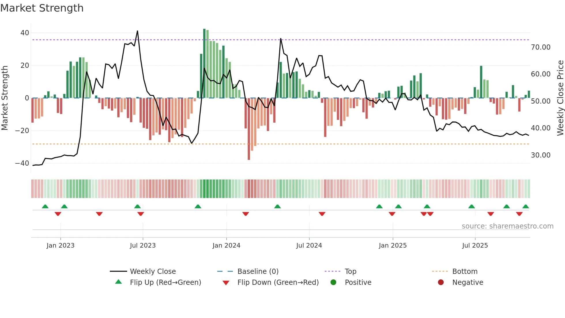2739 weekly Market Strength chart