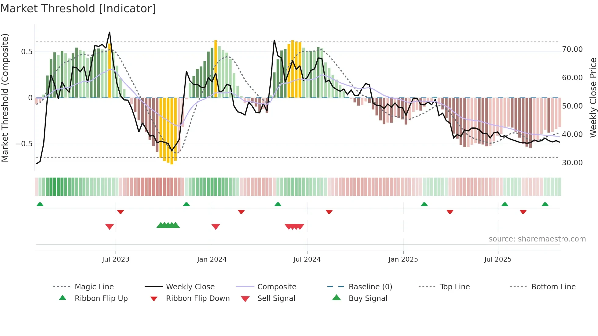 2739 weekly Market Threshold chart