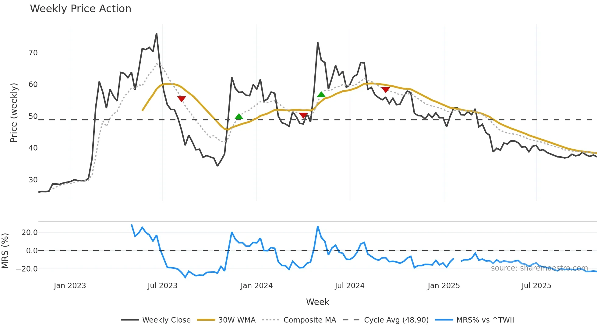 2739 weekly Price Action chart, closing 2025-10-27