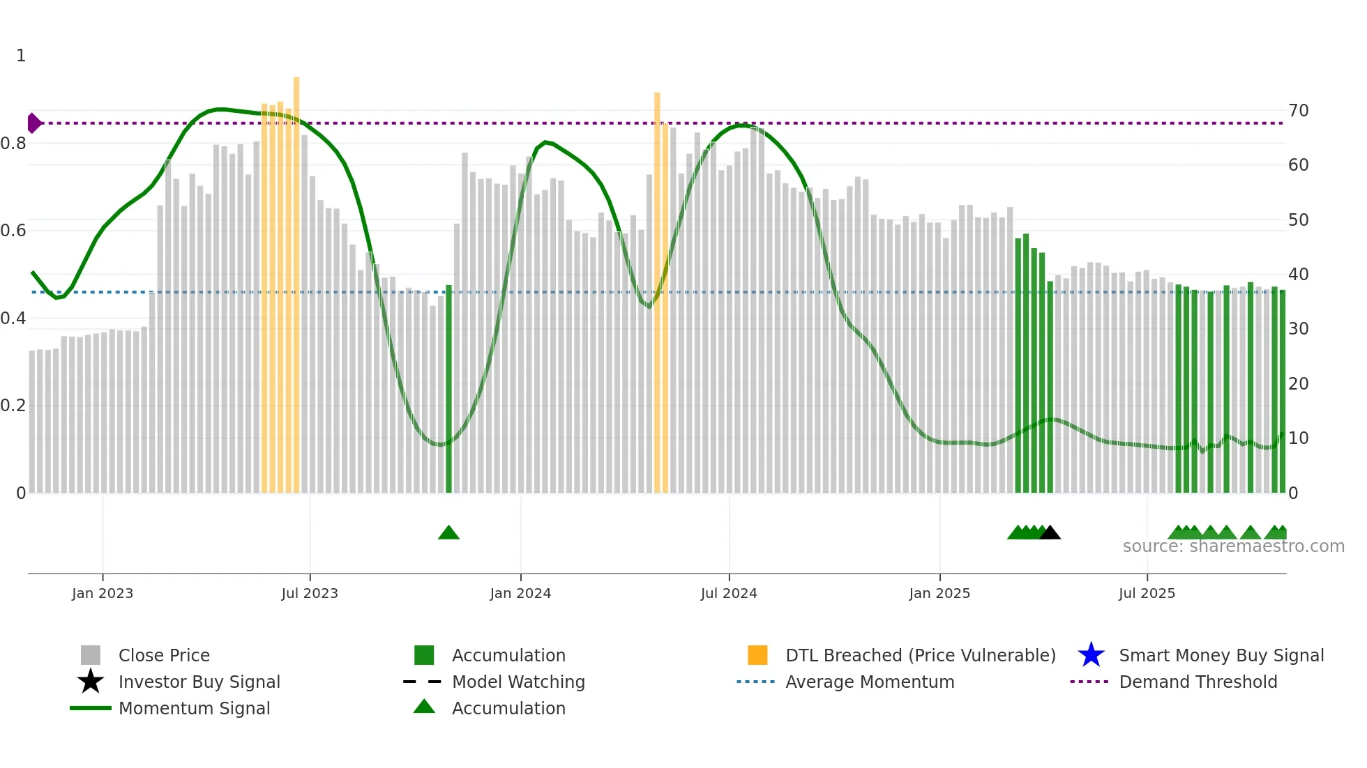2739 weekly Smart Money chart