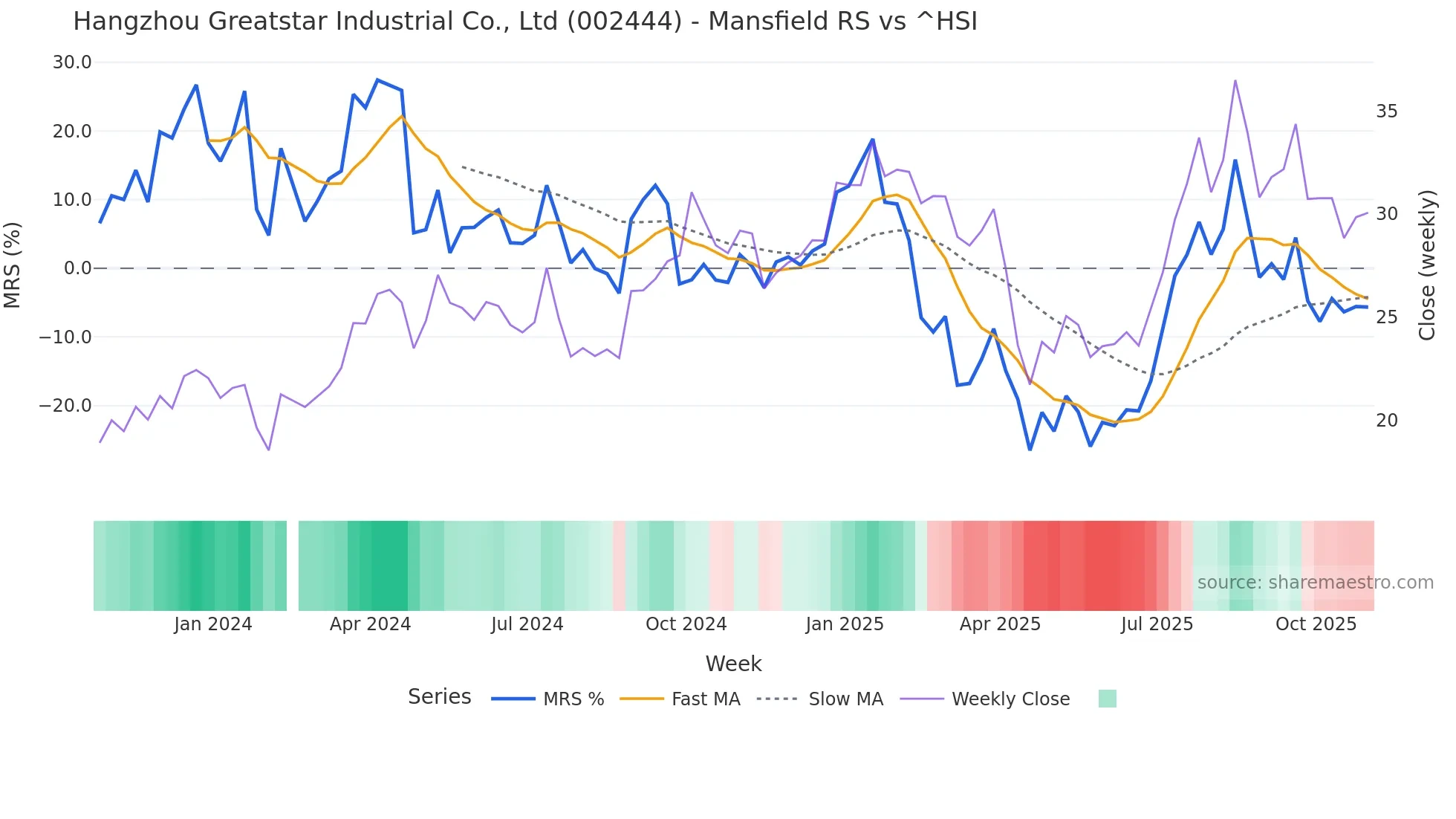 002444 Mansfield Relative Strength chart