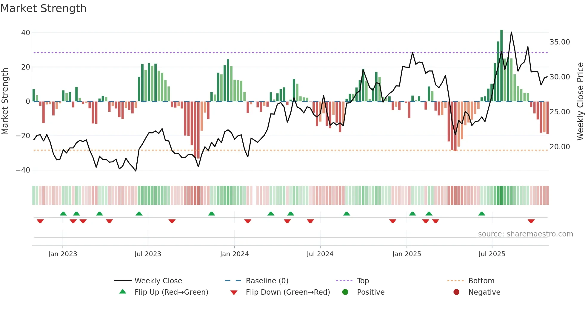 002444 weekly Market Strength chart