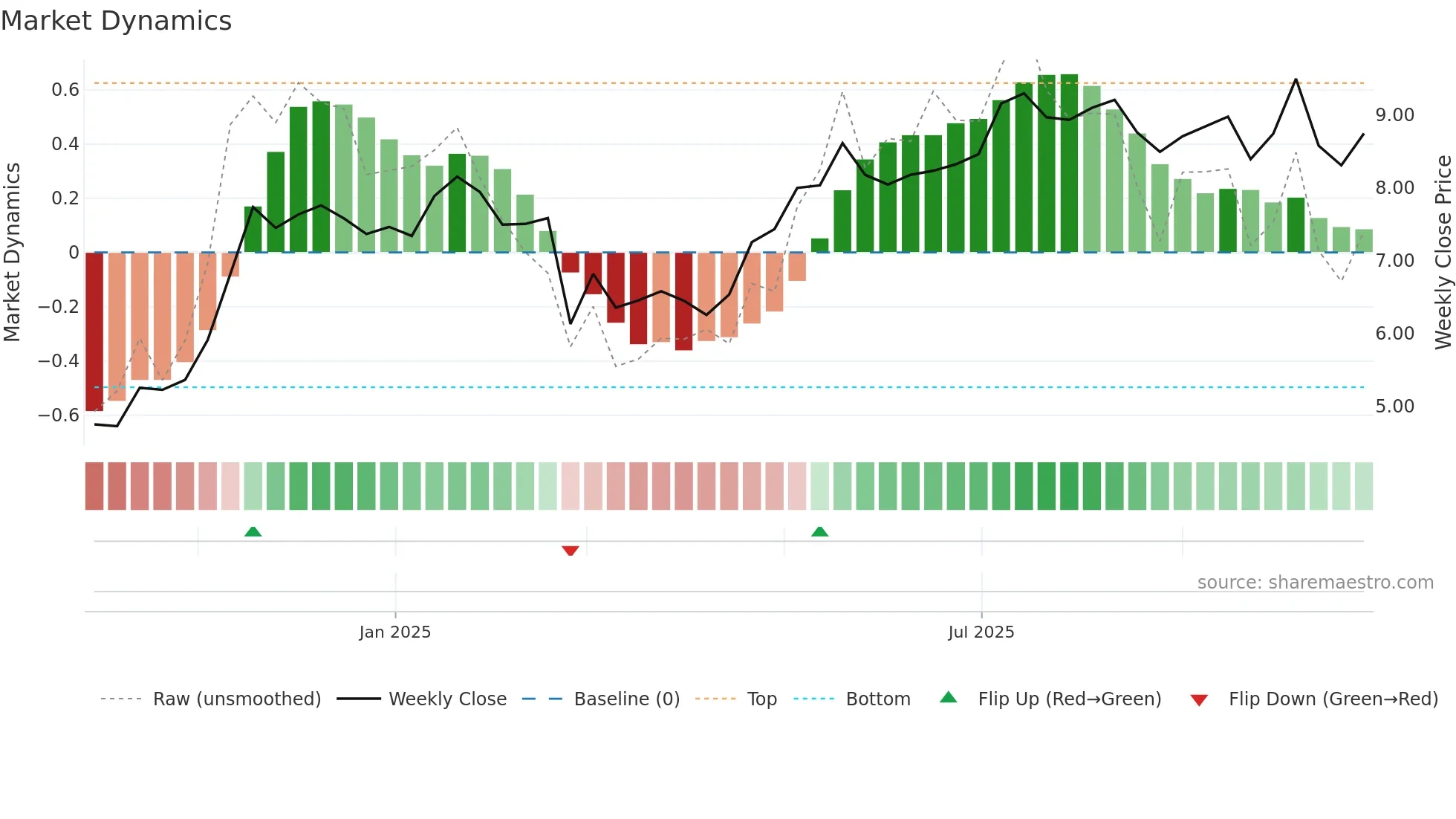 3008 weekly Market Dynamics chart