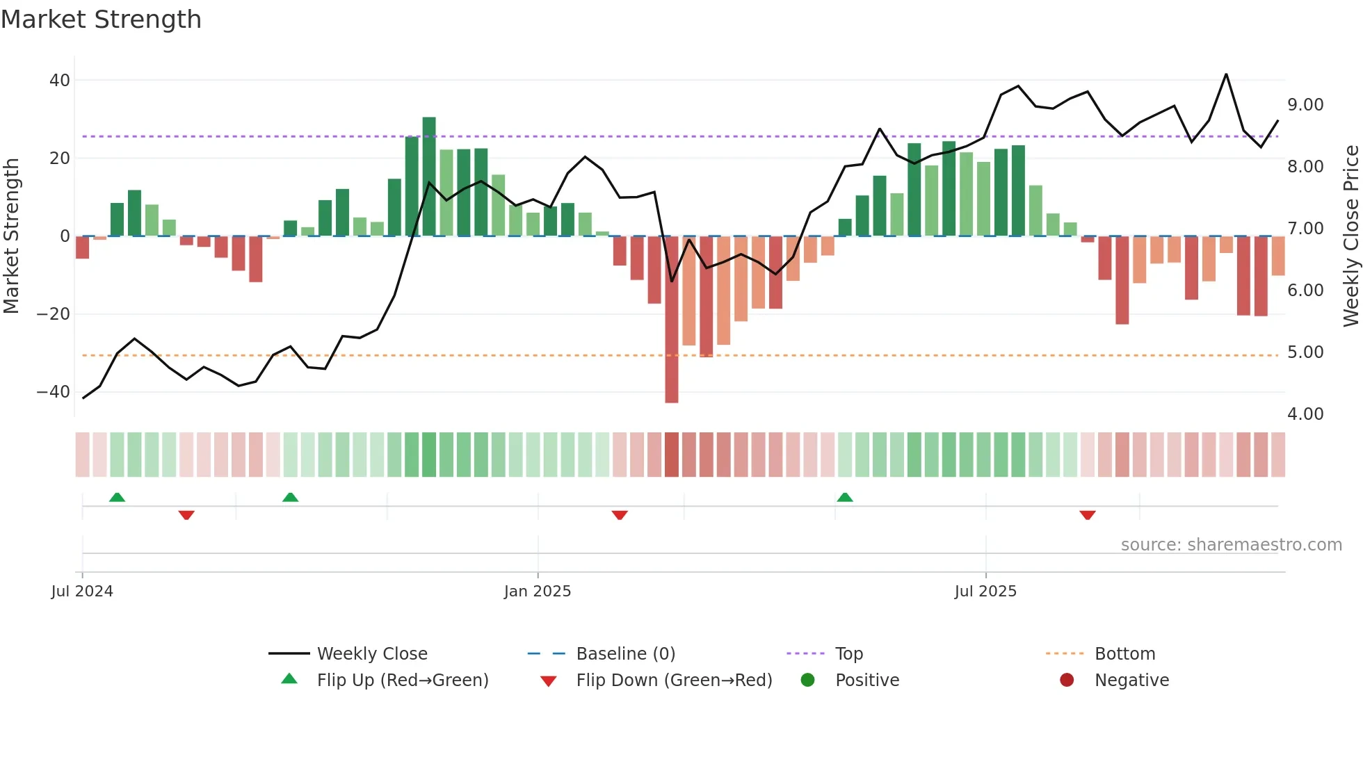 3008 weekly Market Strength chart