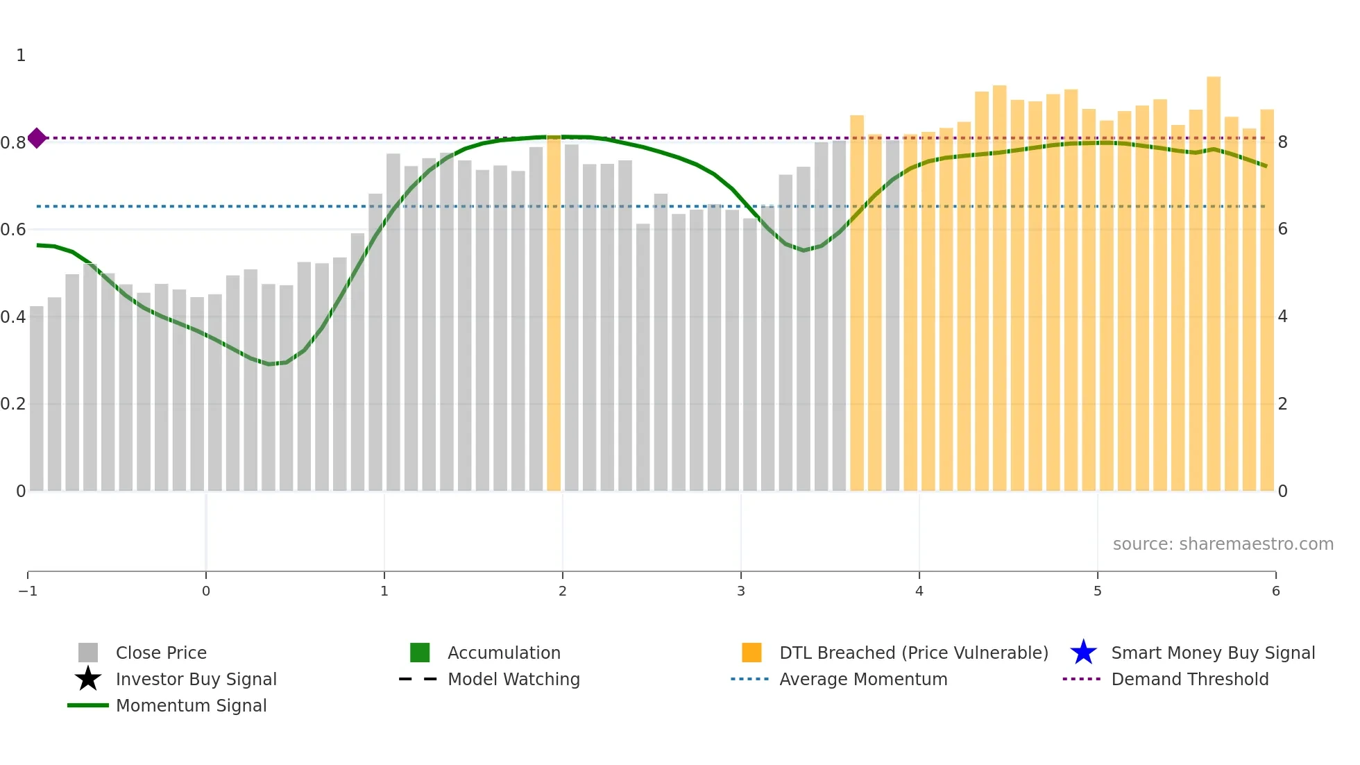 3008 weekly Smart Money chart