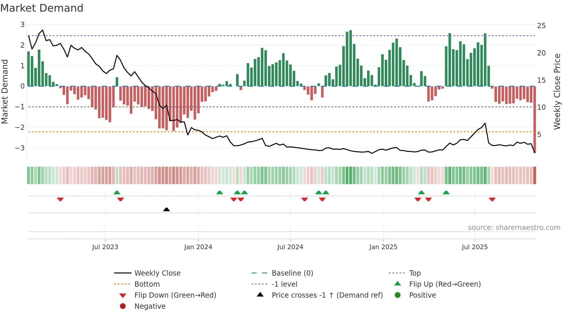 TOBII weekly Market Demand chart