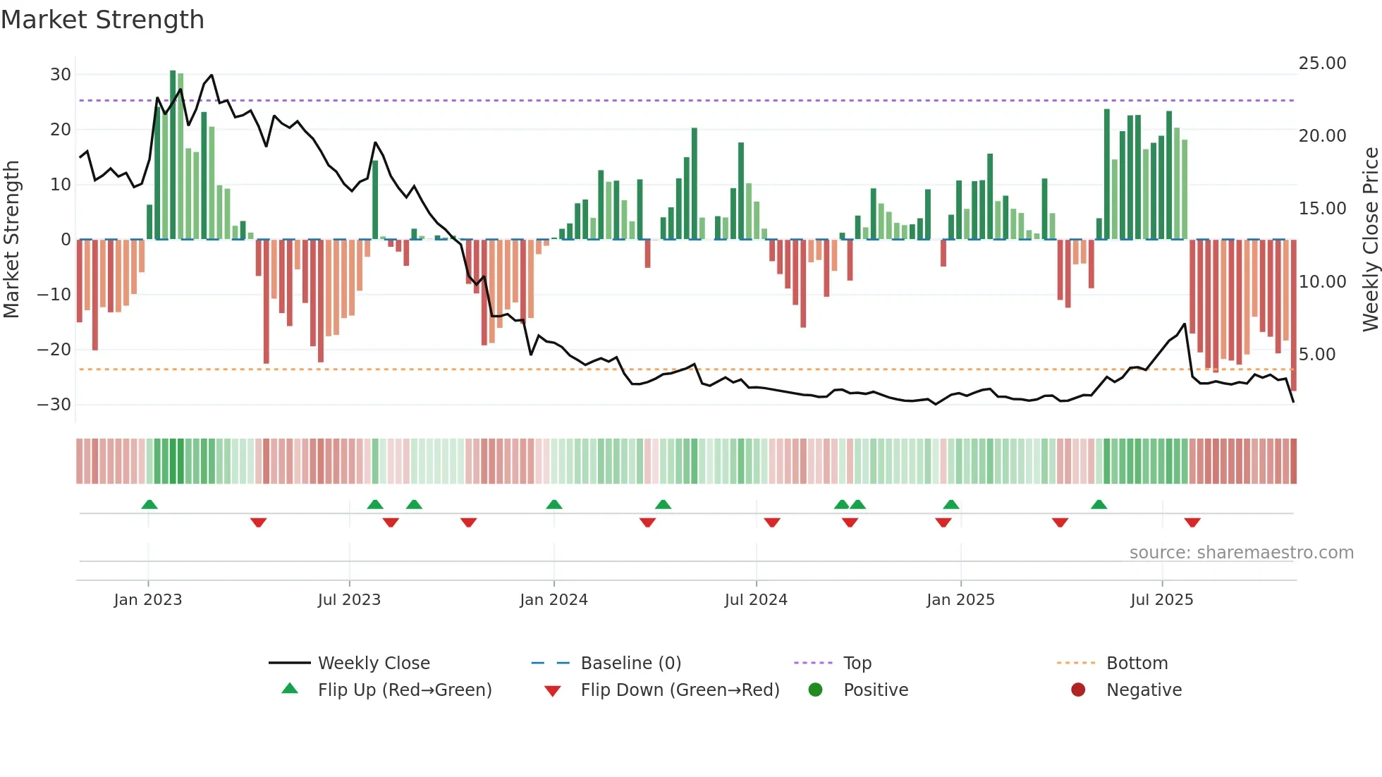 TOBII weekly Market Strength chart