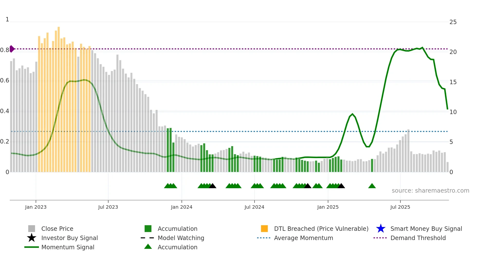 TOBII weekly Smart Money chart
