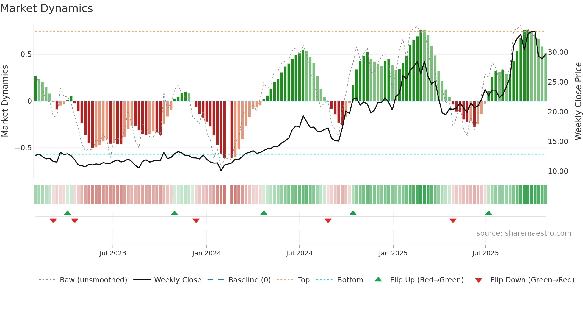 300433 weekly Market Dynamics chart