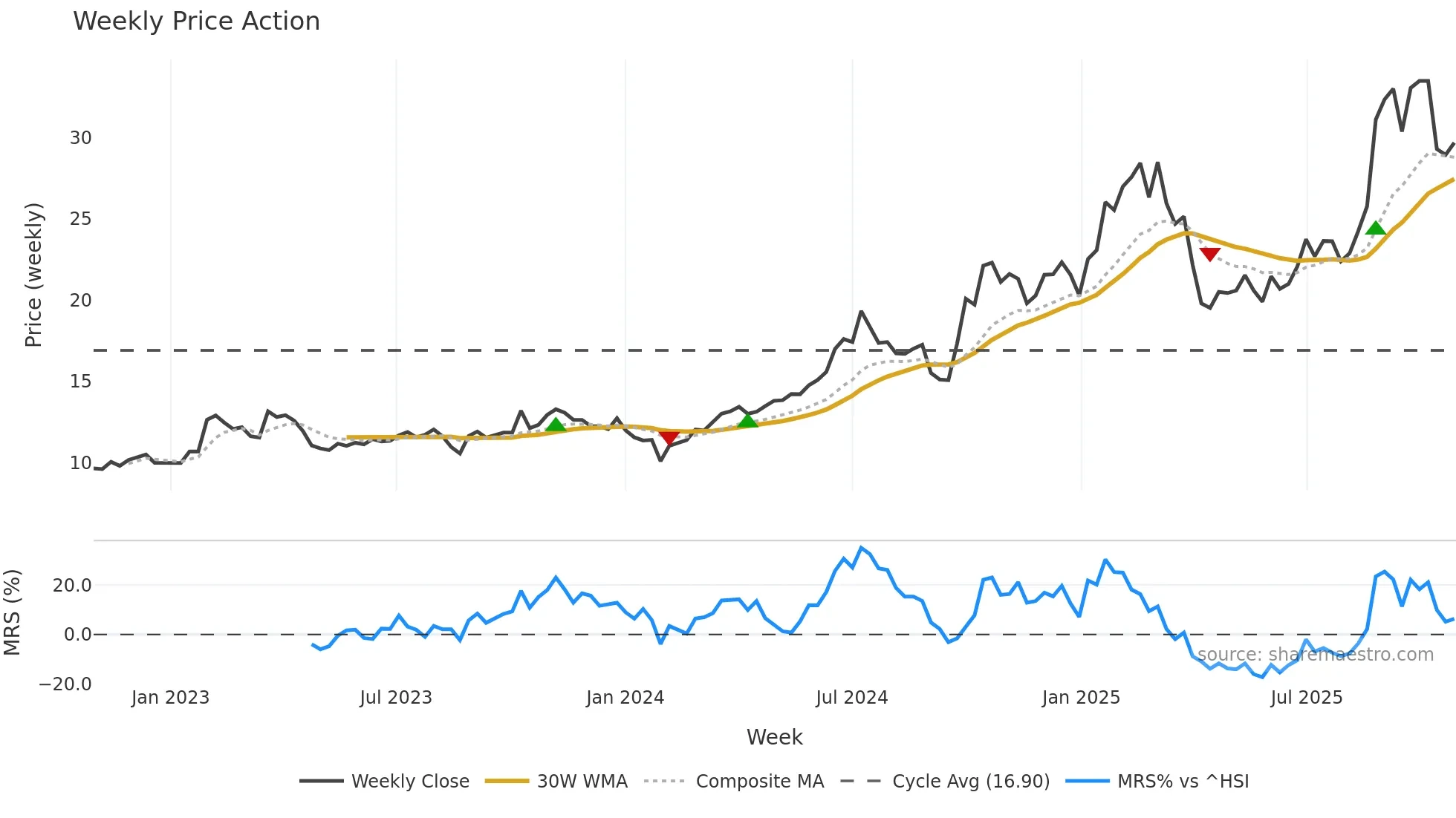 300433 weekly Price Action chart, closing 2025-10-27