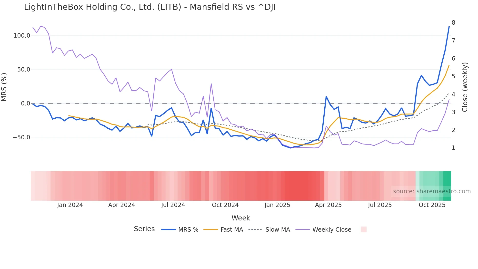 LITB Mansfield Relative Strength chart
