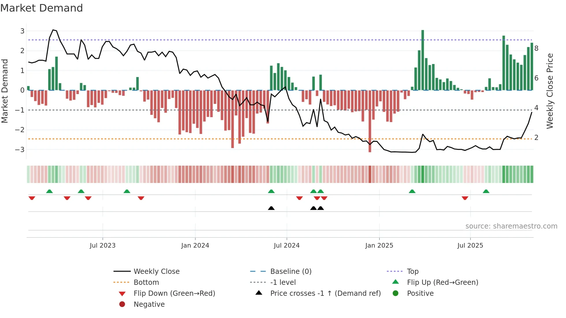 LITB weekly Market Demand chart
