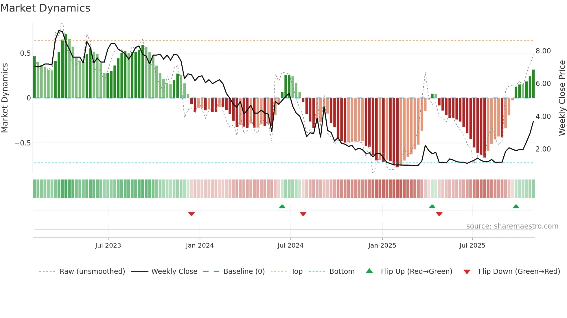 LITB weekly Market Dynamics chart