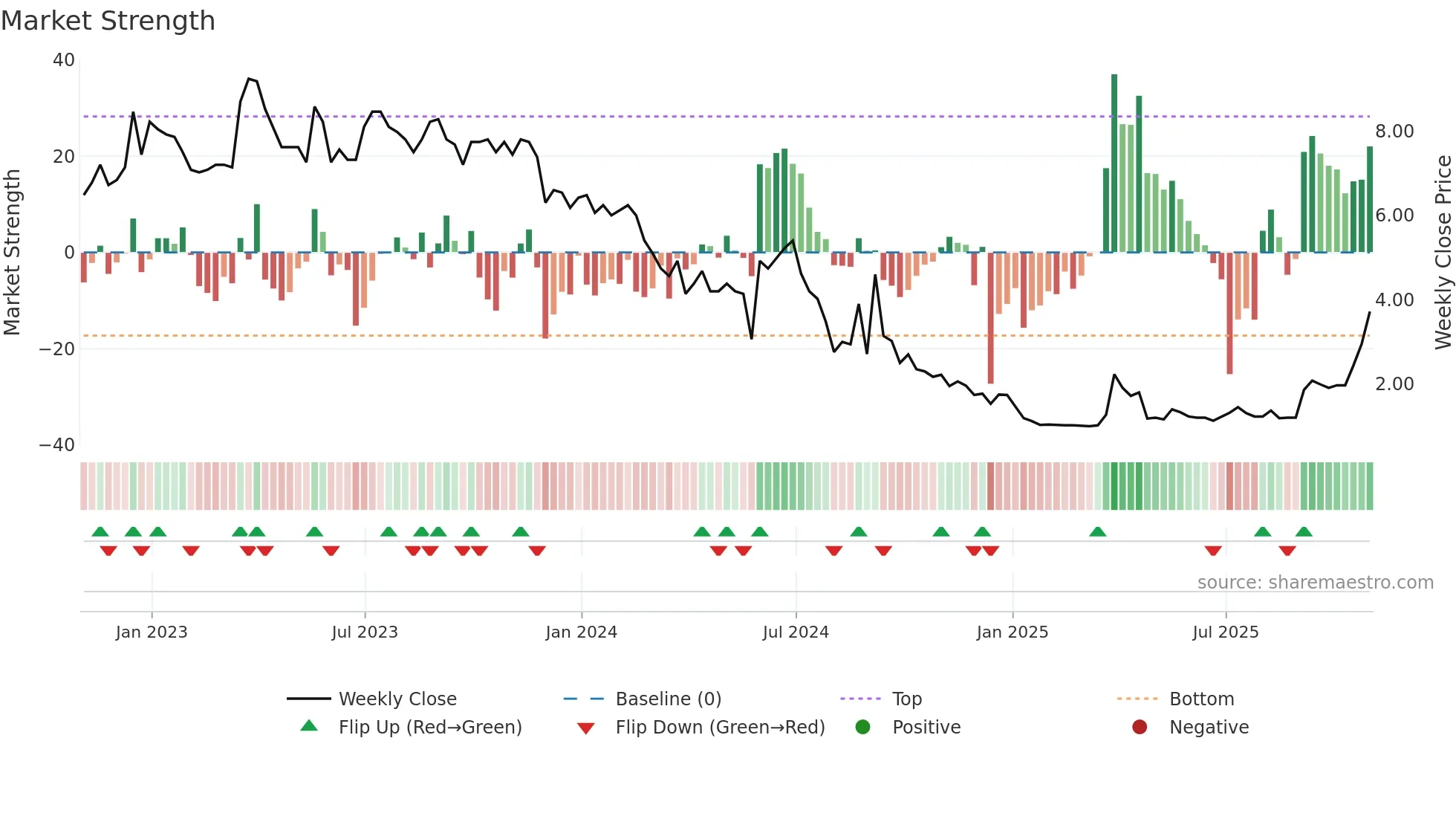 LITB weekly Market Strength chart
