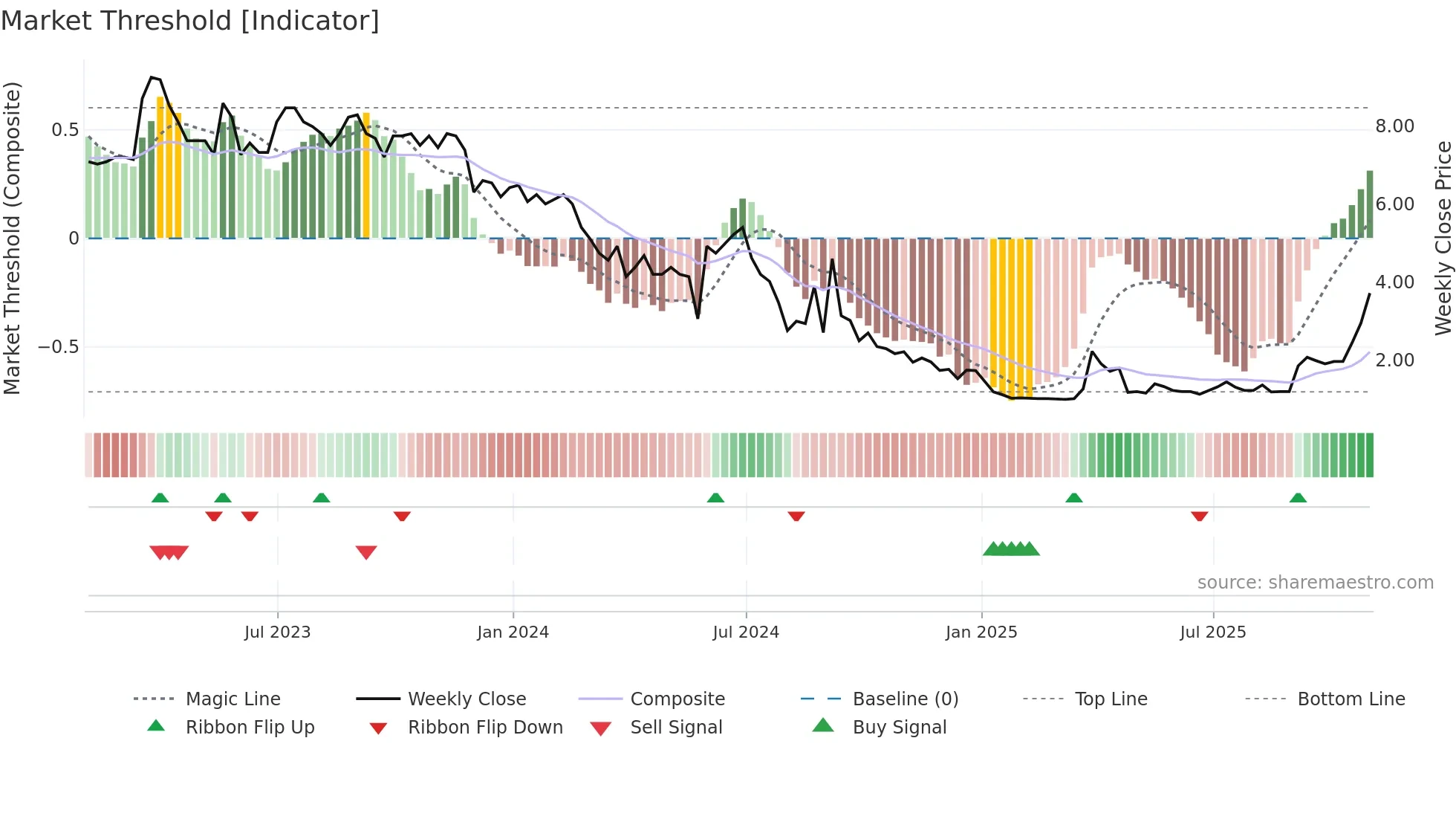 LITB weekly Market Threshold chart