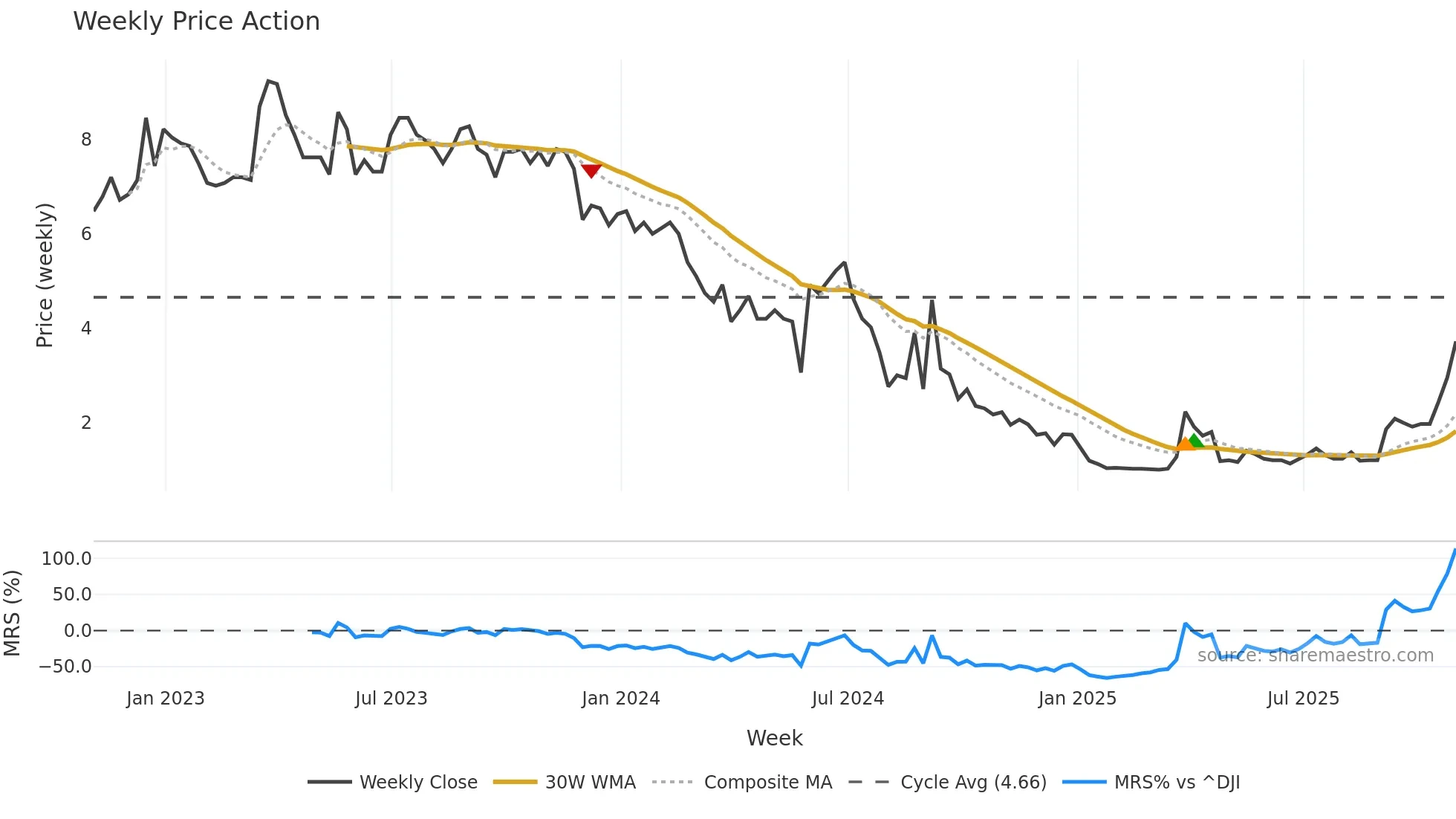 LITB weekly Price Action chart, closing 2025-10-31
