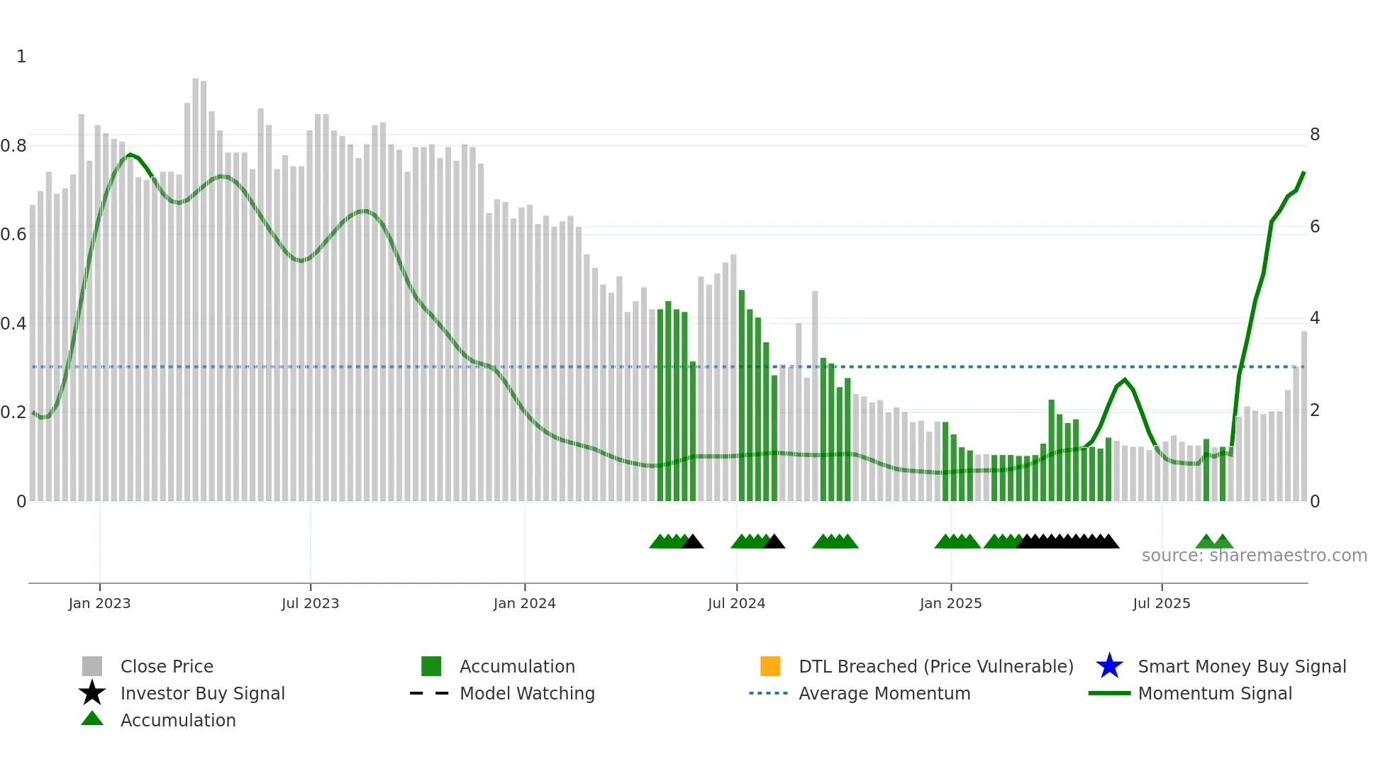 LITB weekly Smart Money chart