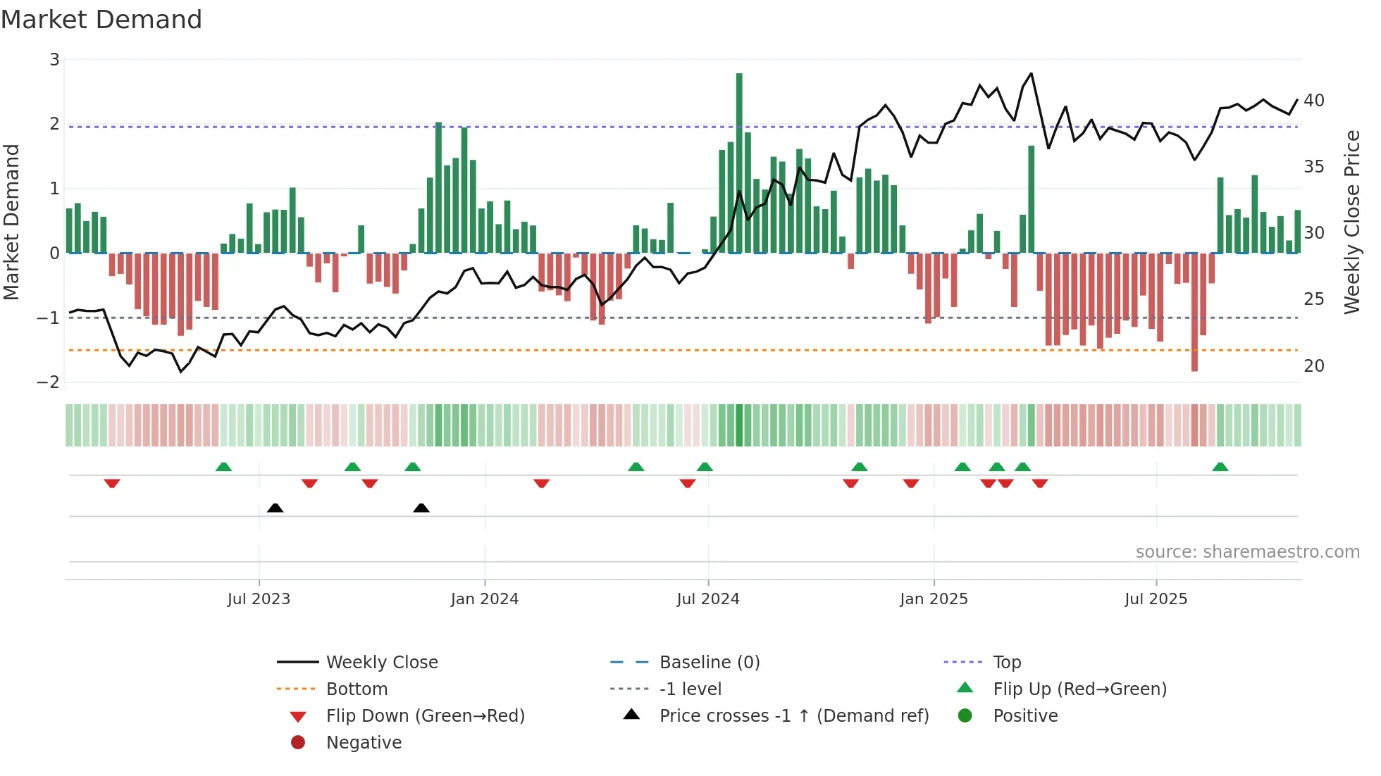 CNO weekly Market Demand chart