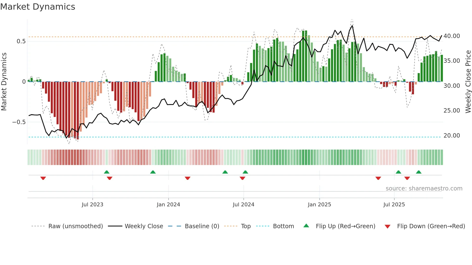 CNO weekly Market Dynamics chart