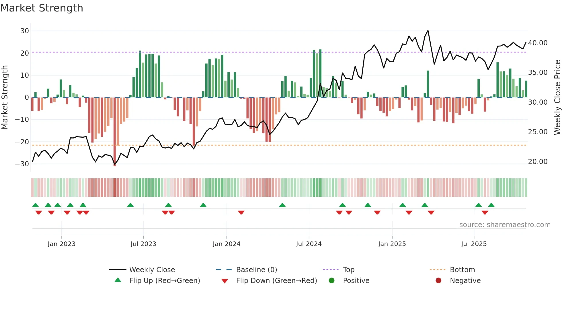 CNO weekly Market Strength chart