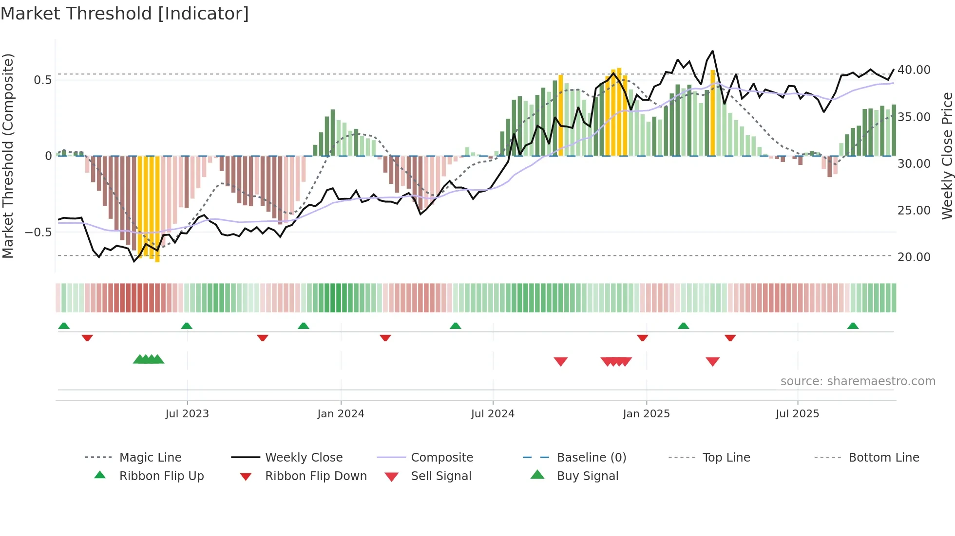 CNO weekly Market Threshold chart