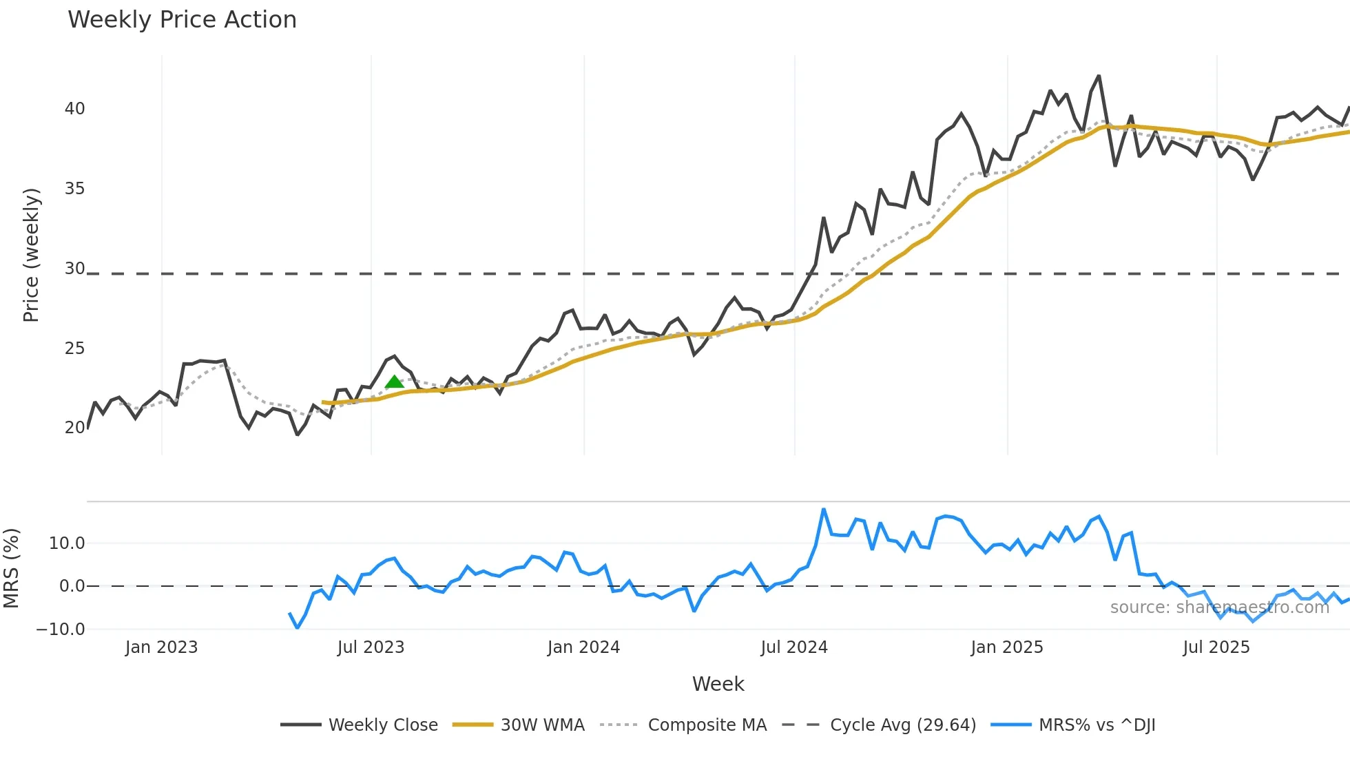 CNO weekly Price Action chart, closing 2025-10-24