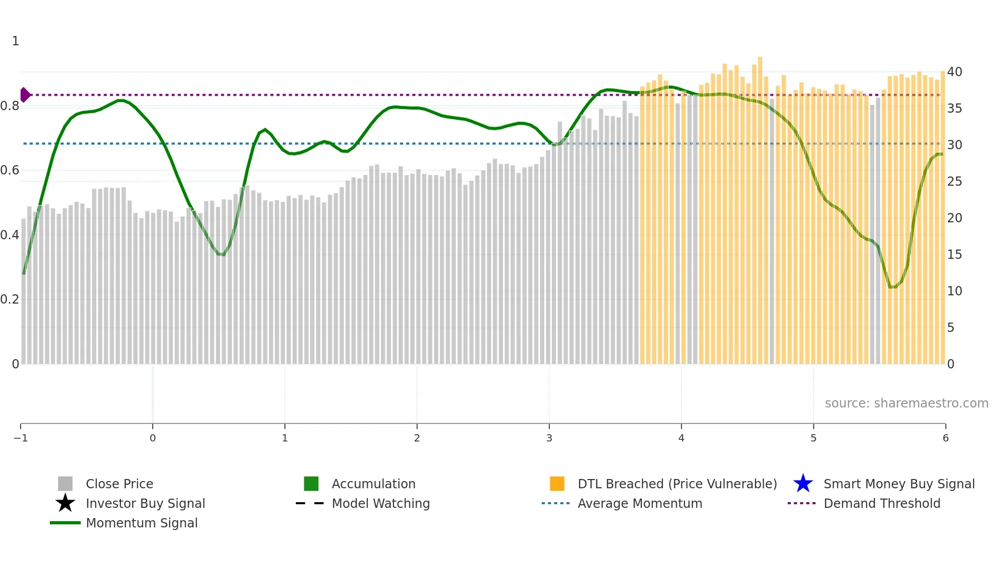 CNO weekly Smart Money chart