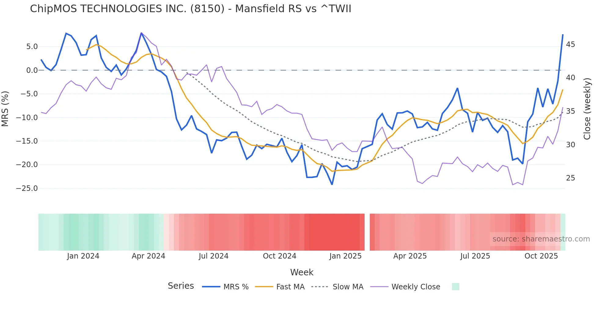 8150 Mansfield Relative Strength chart