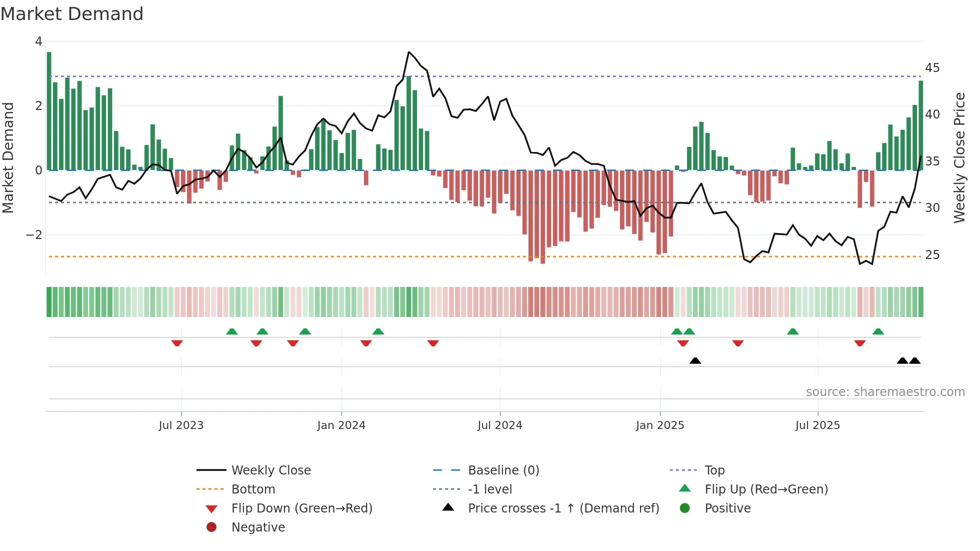 8150 weekly Market Demand chart