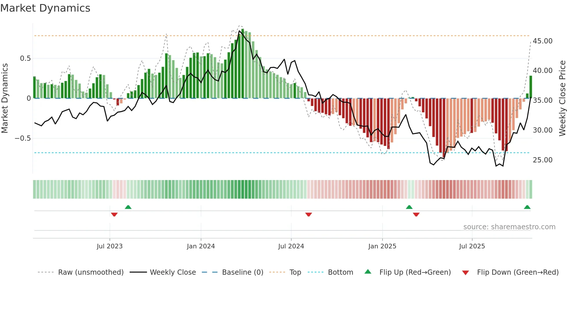 8150 weekly Market Dynamics chart