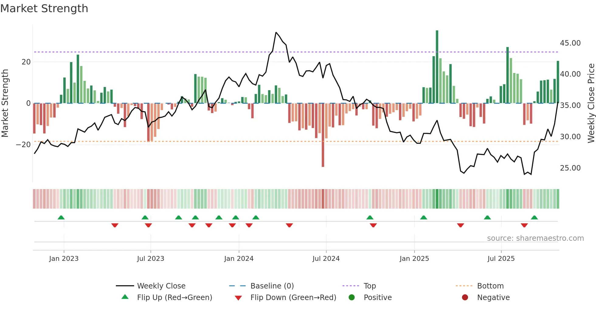 8150 weekly Market Strength chart