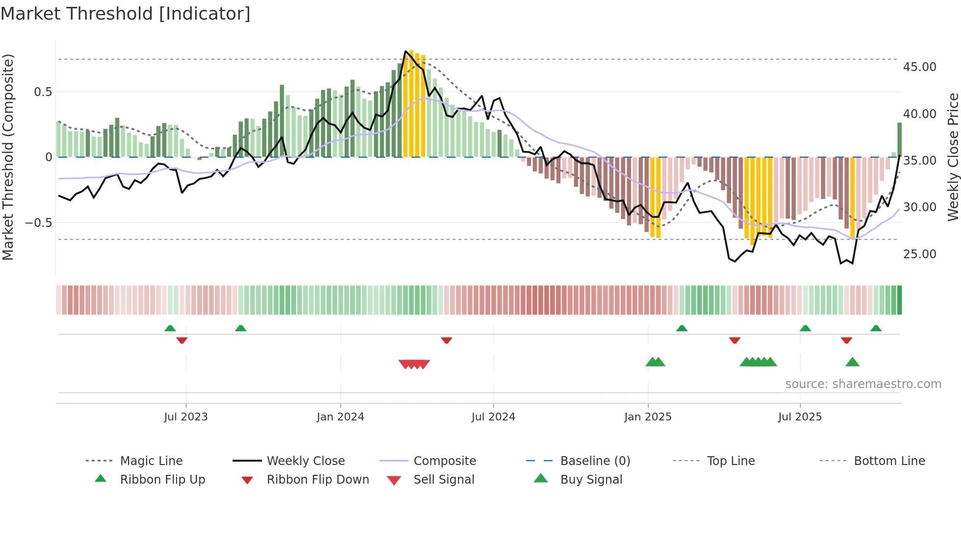 8150 weekly Market Threshold chart