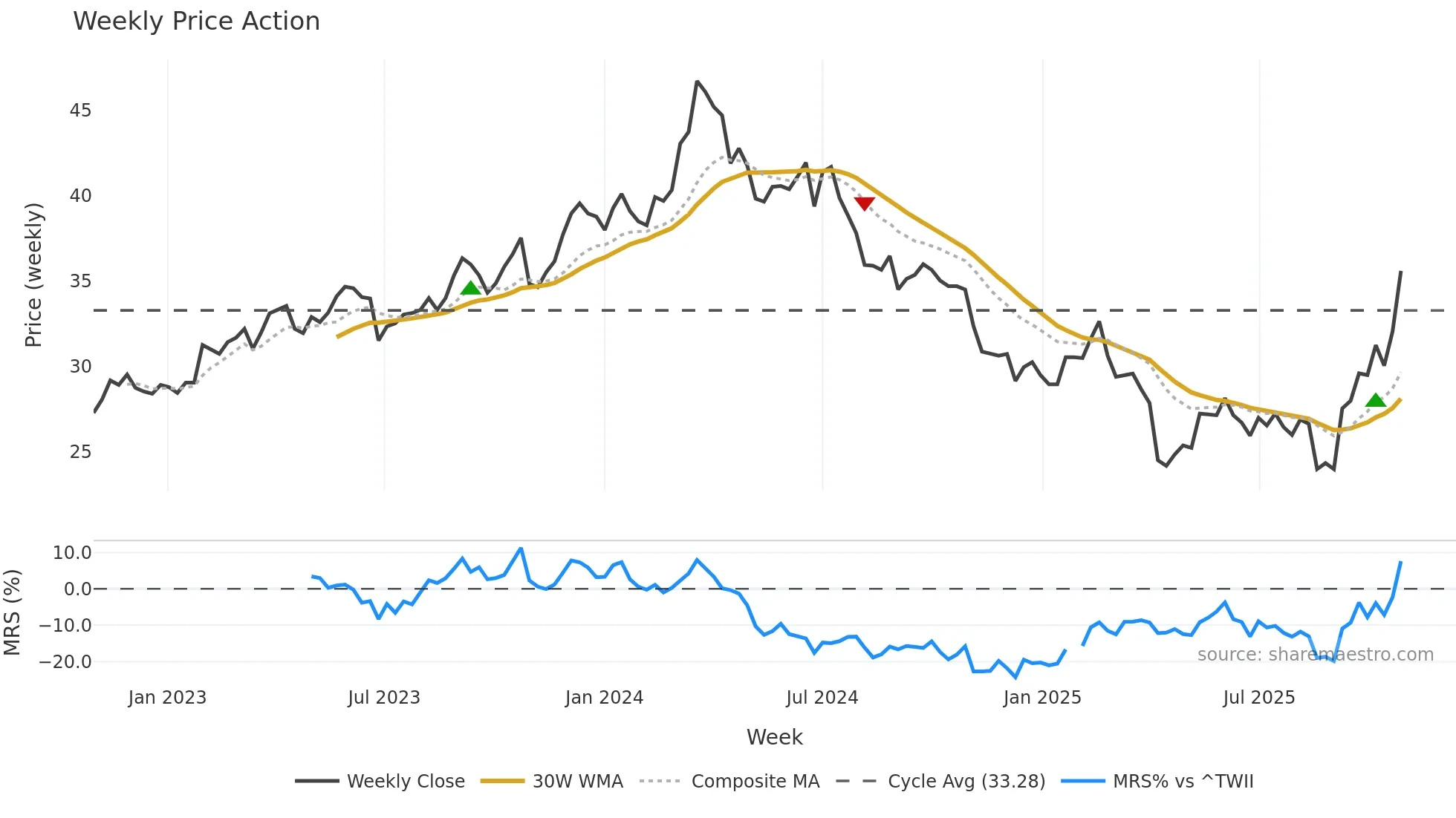 8150 weekly Price Action chart, closing 2025-10-27