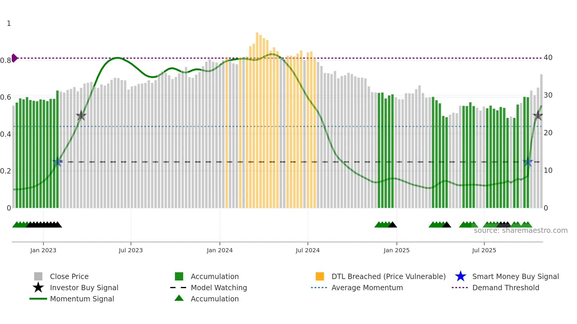 8150 weekly Smart Money chart