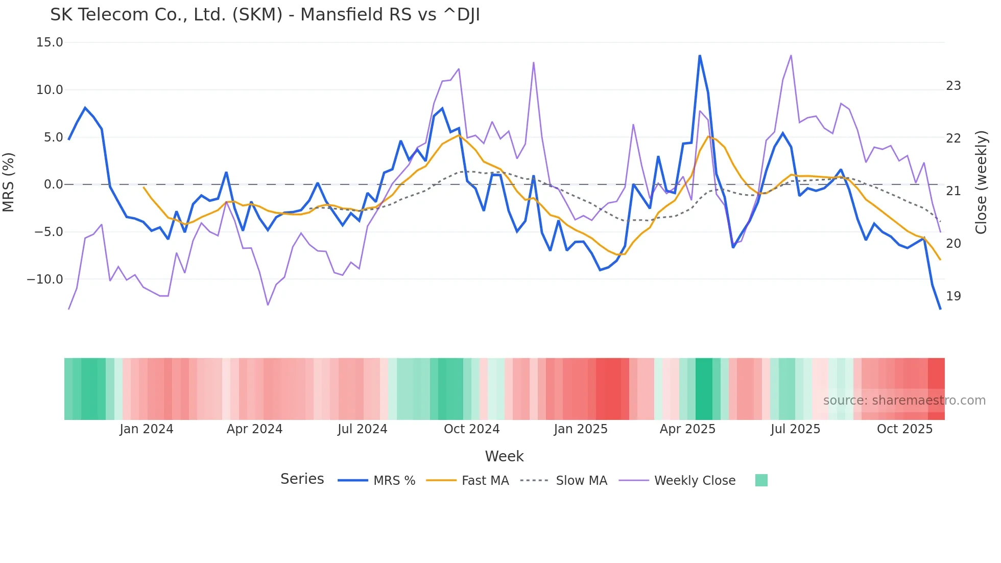SKM Mansfield Relative Strength chart