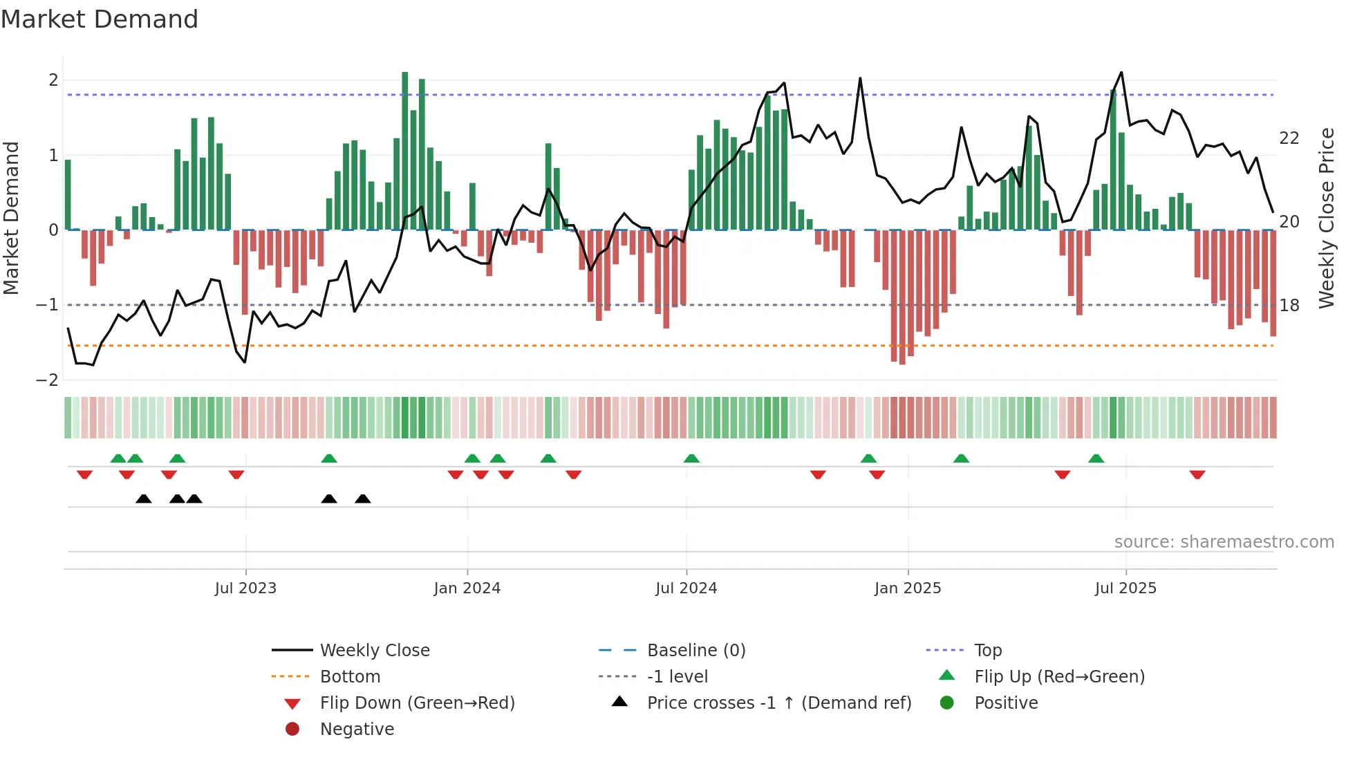 SKM weekly Market Demand chart