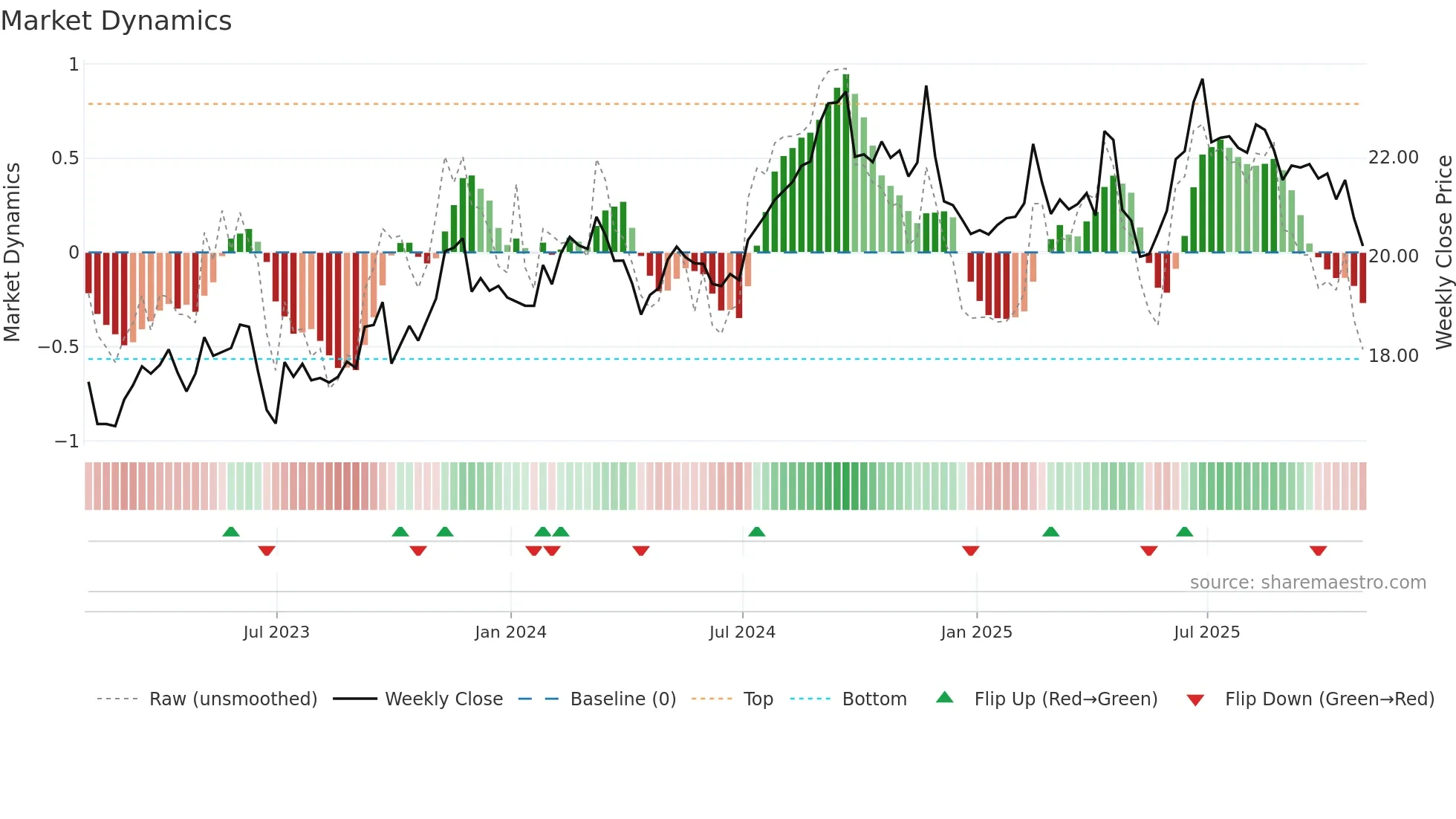 SKM weekly Market Dynamics chart