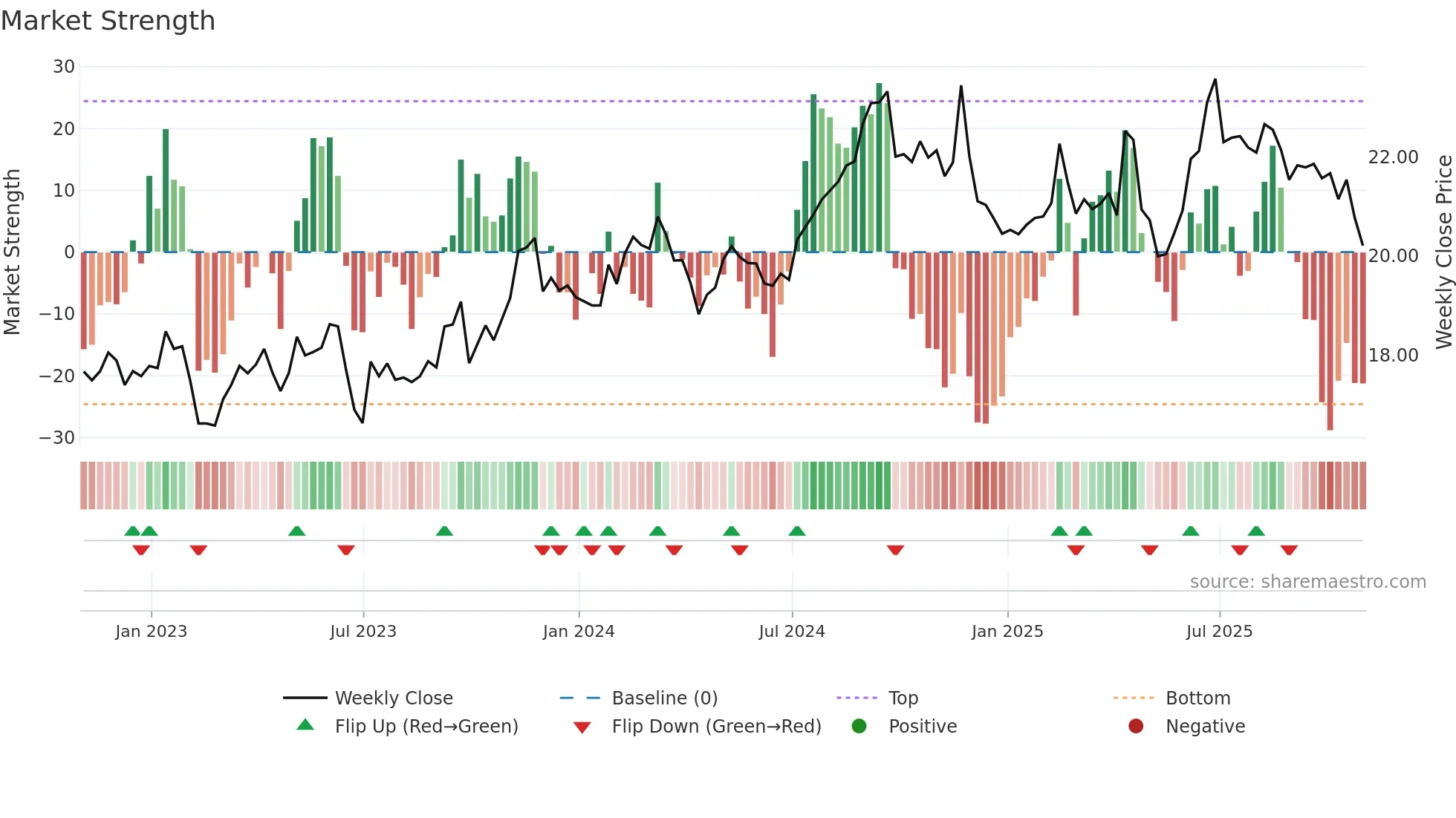 SKM weekly Market Strength chart