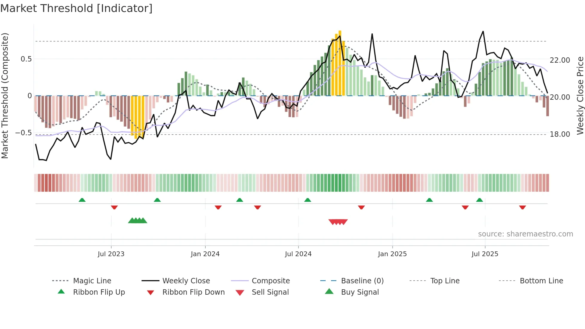 SKM weekly Market Threshold chart
