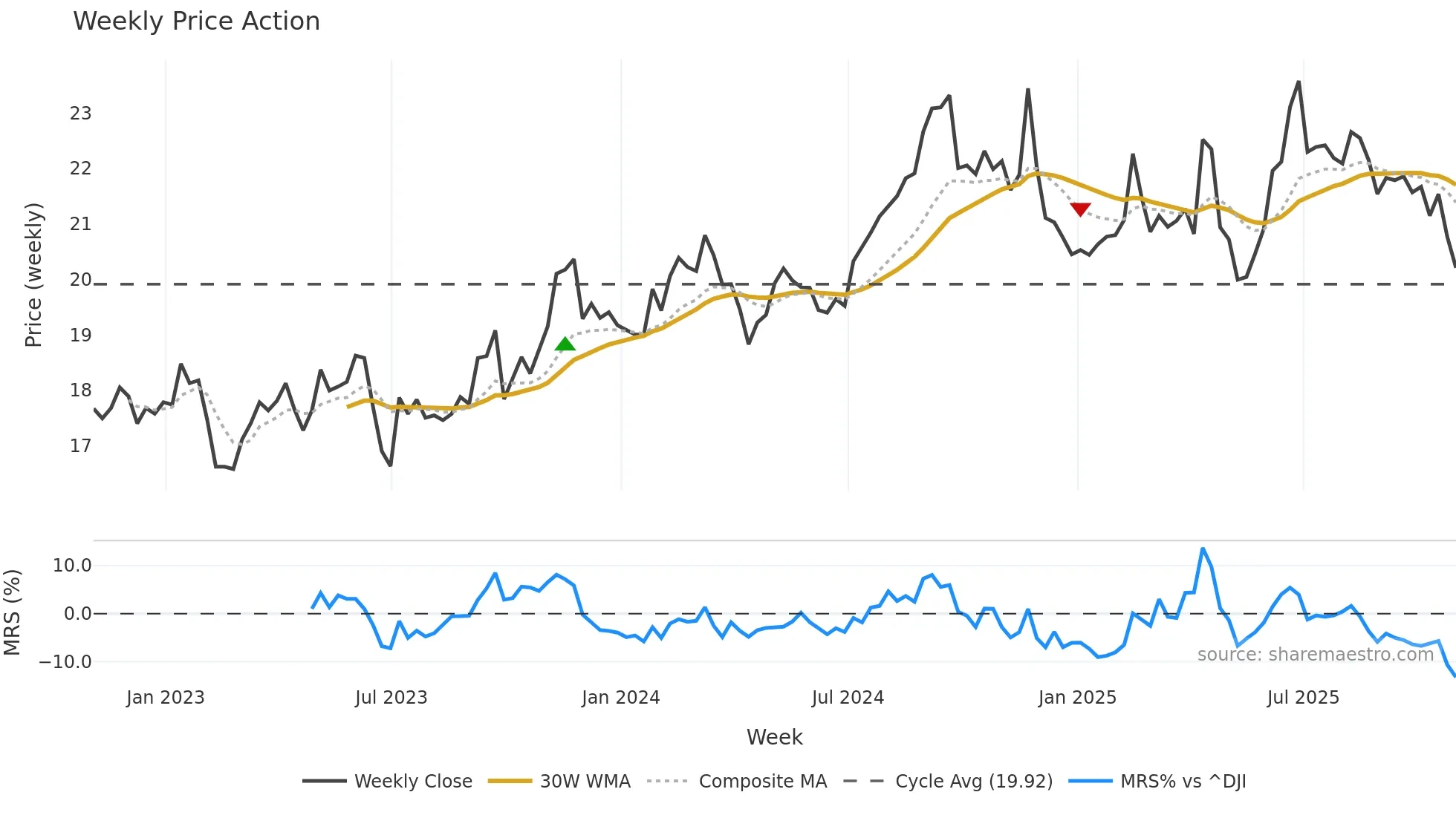 SKM weekly Price Action chart, closing 2025-10-31