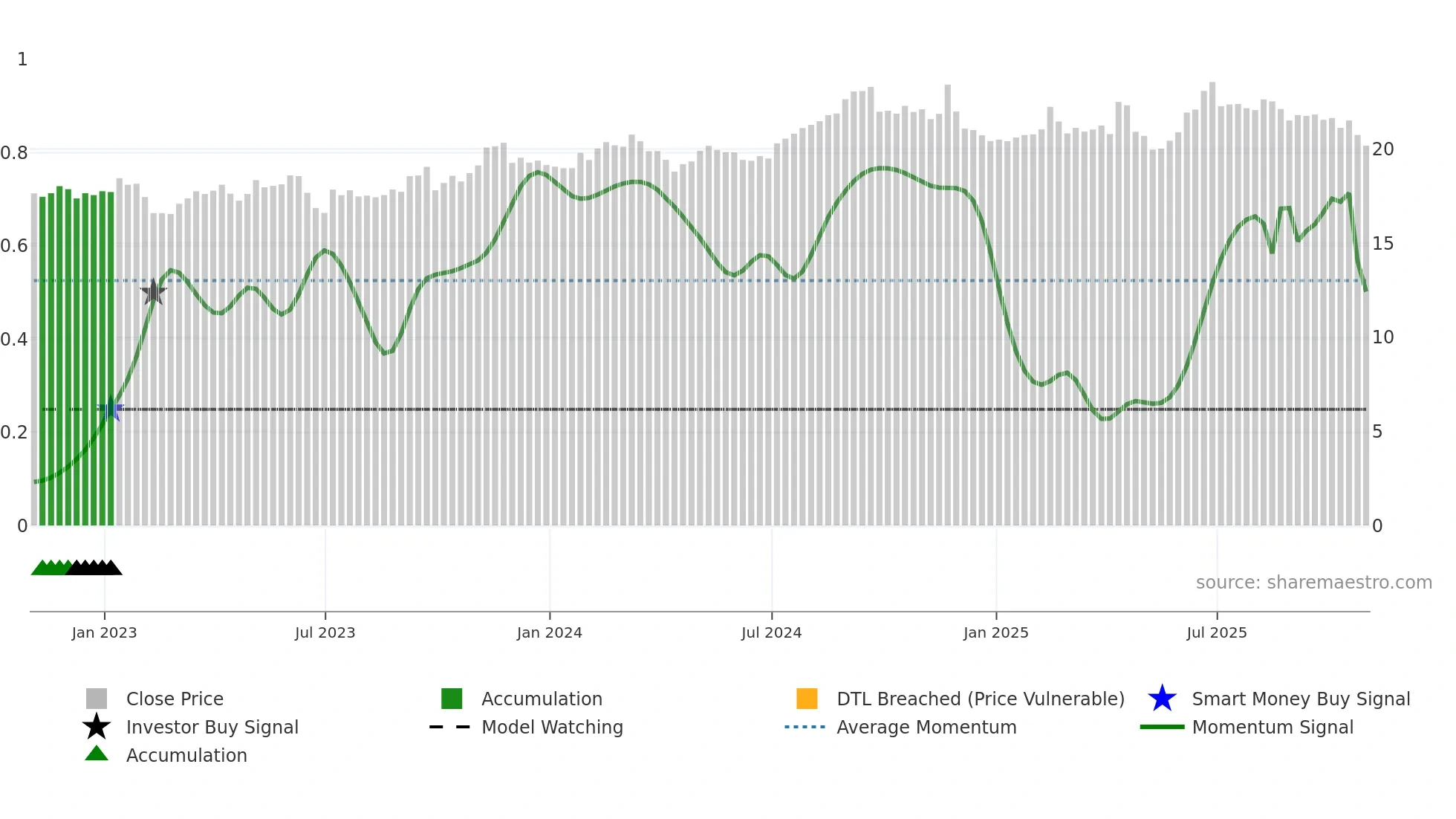 SKM weekly Smart Money chart
