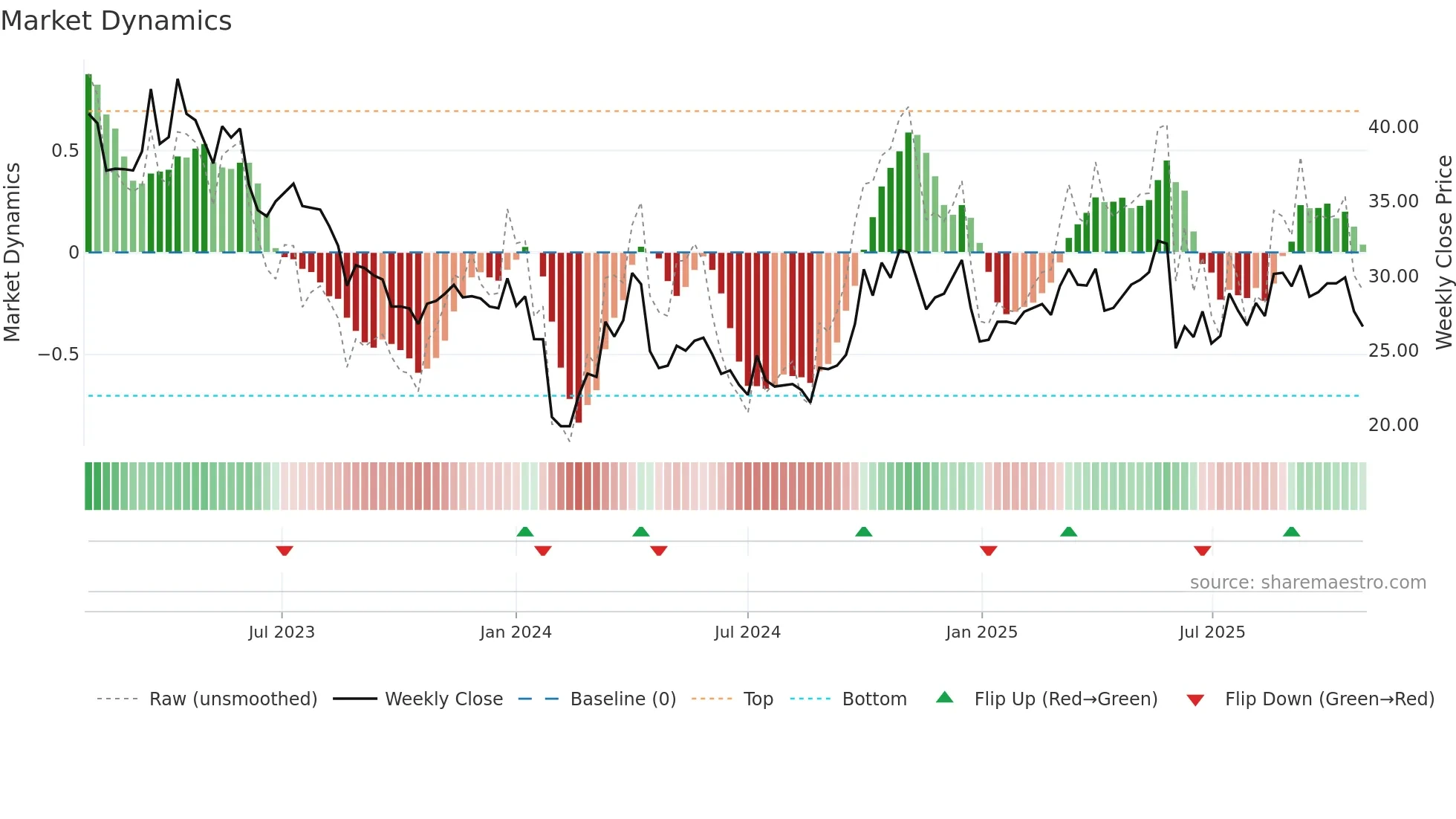301026 weekly Market Dynamics chart